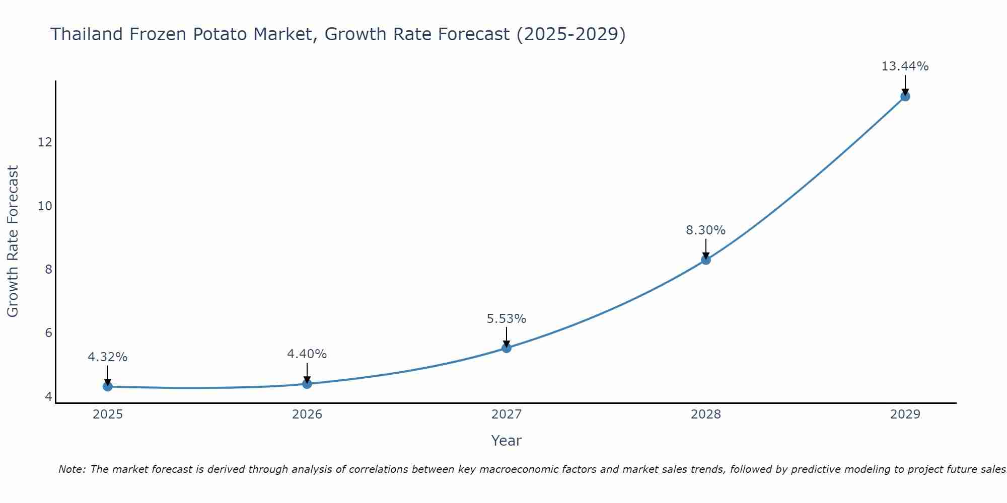Thailand Frozen Potato Market Size Growth Rate
