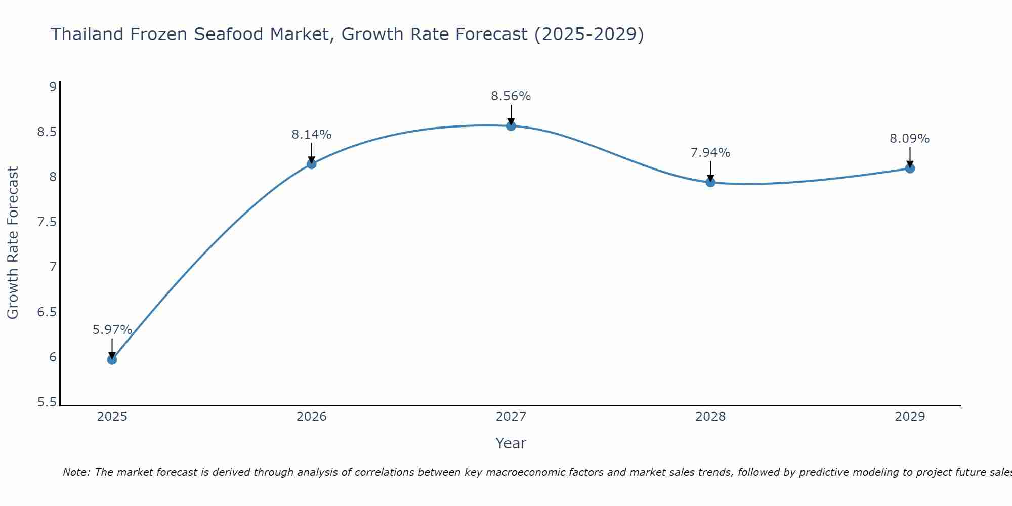 Thailand Frozen Seafood Market Growth Rate