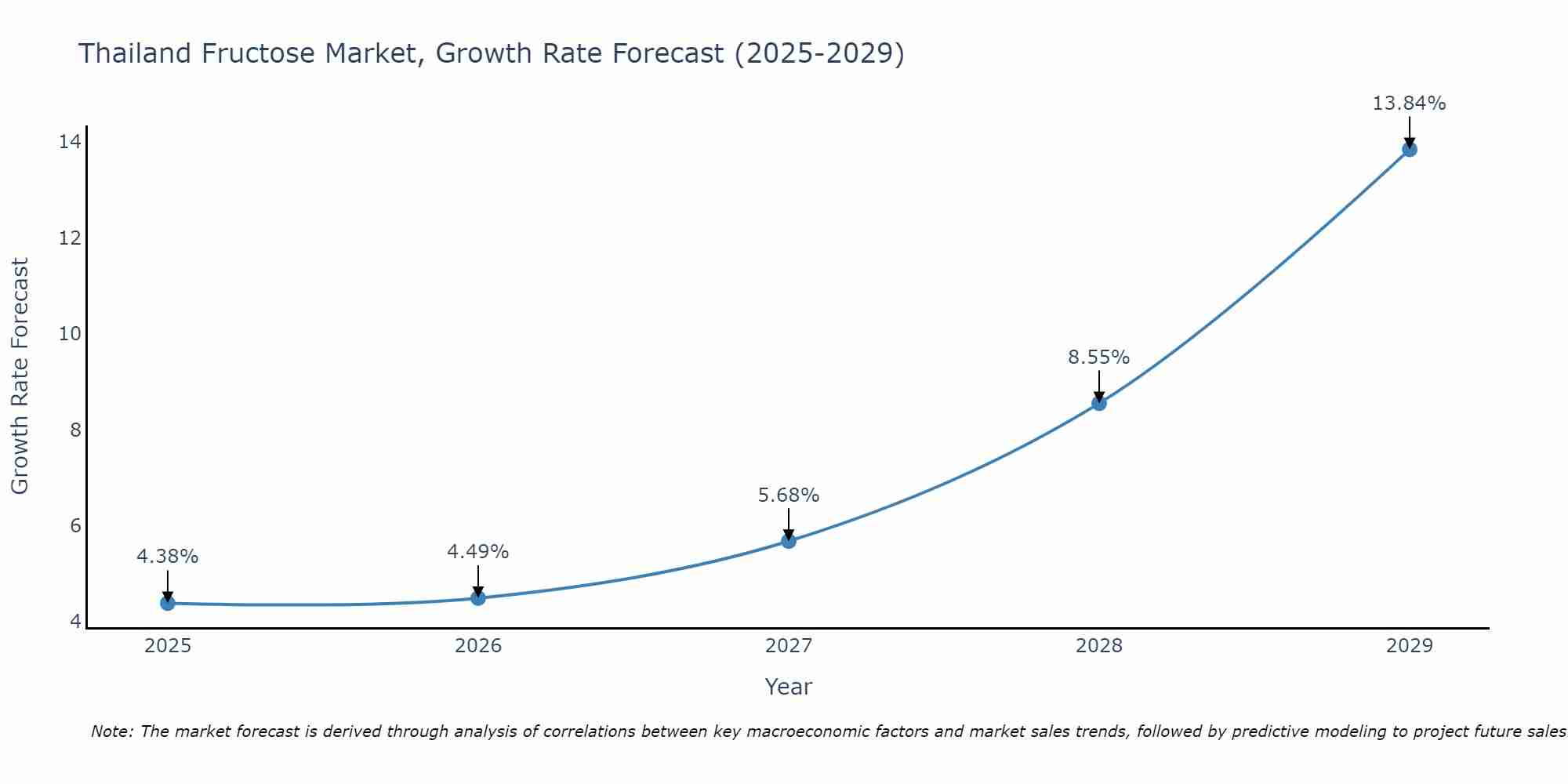 Thailand Fructose Market Growth Rate