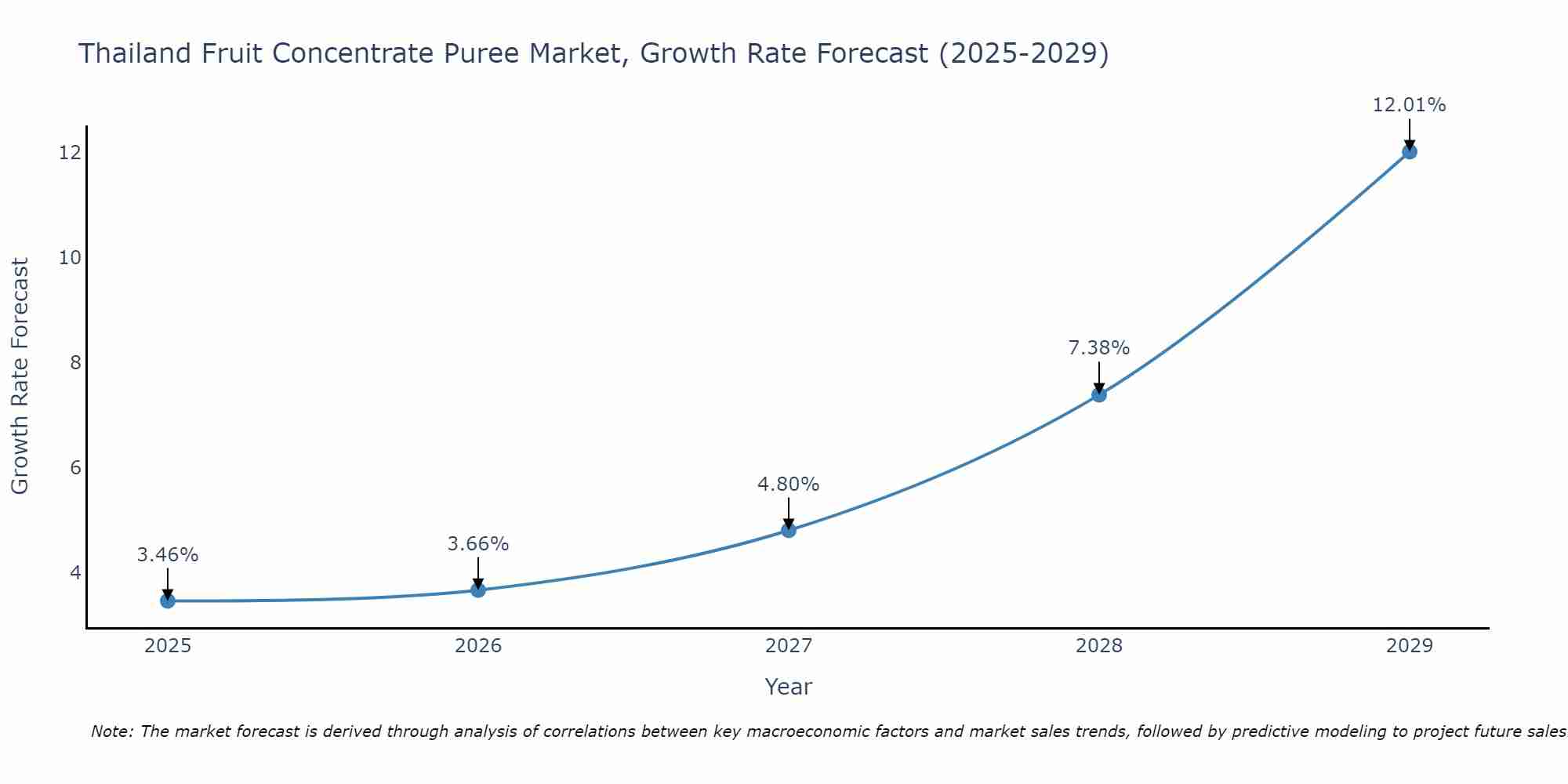 Thailand Fruit Concentrate Puree Market Growth Rate