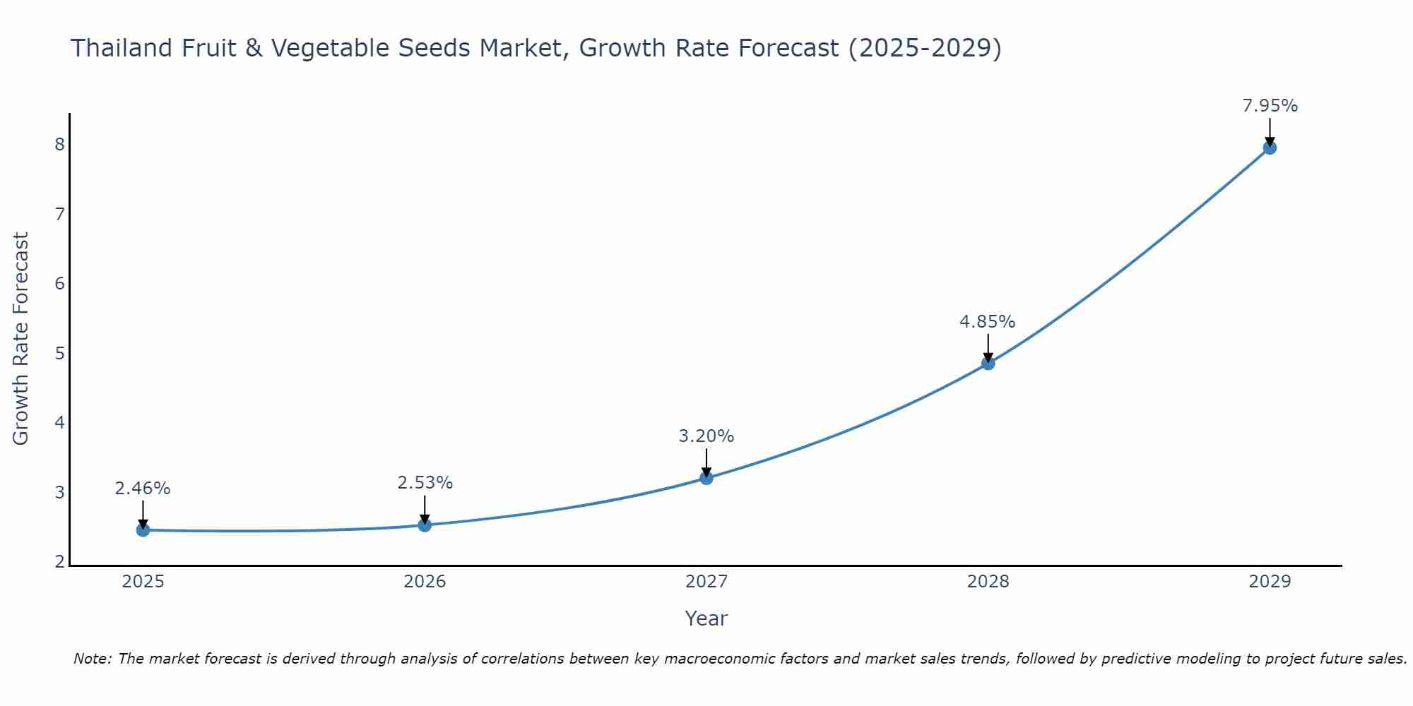 Thailand Fruit & Vegetable Seeds Market Size Growth Rate