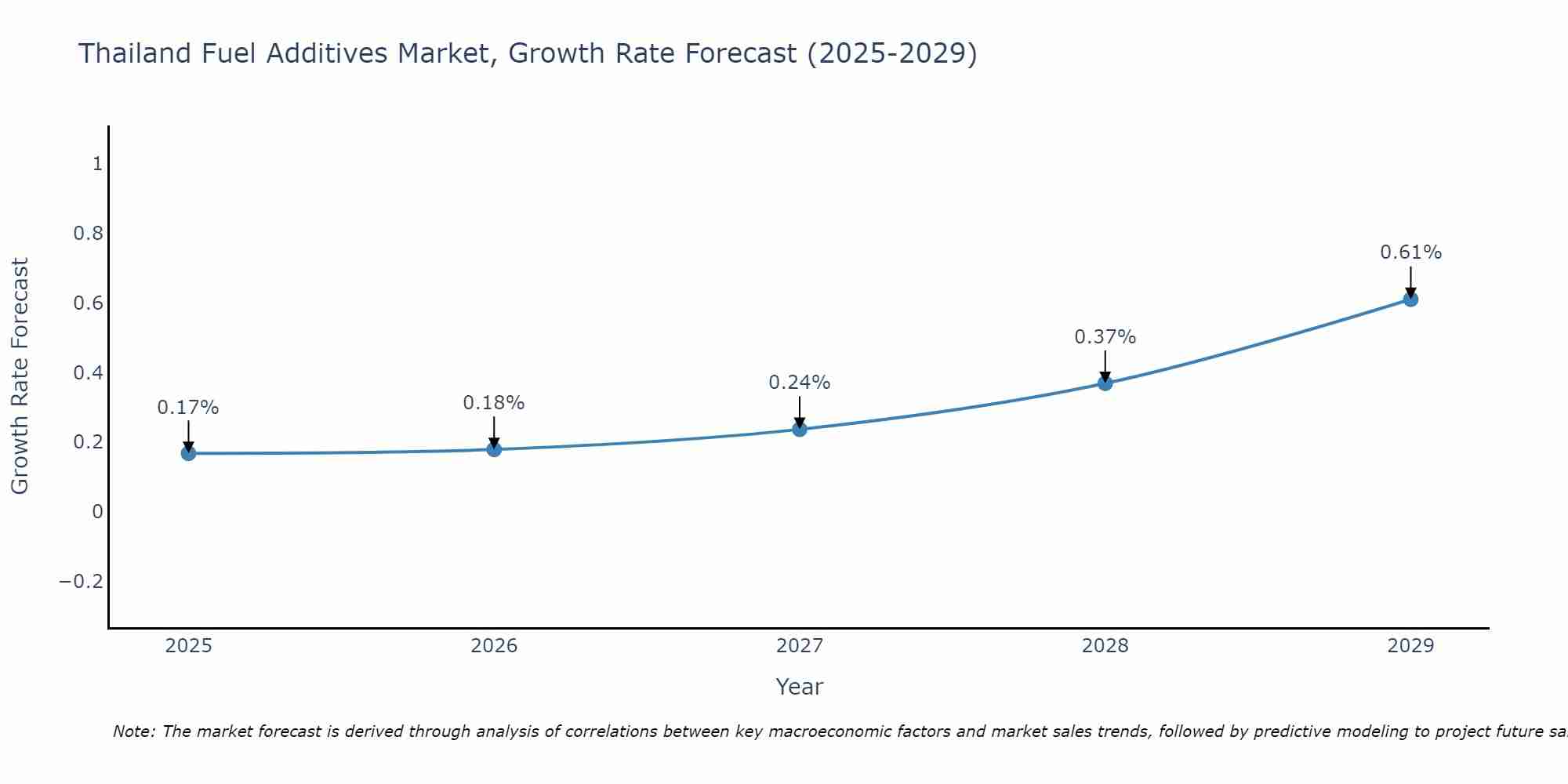 Thailand Fuel Additives Market Growth Rate
