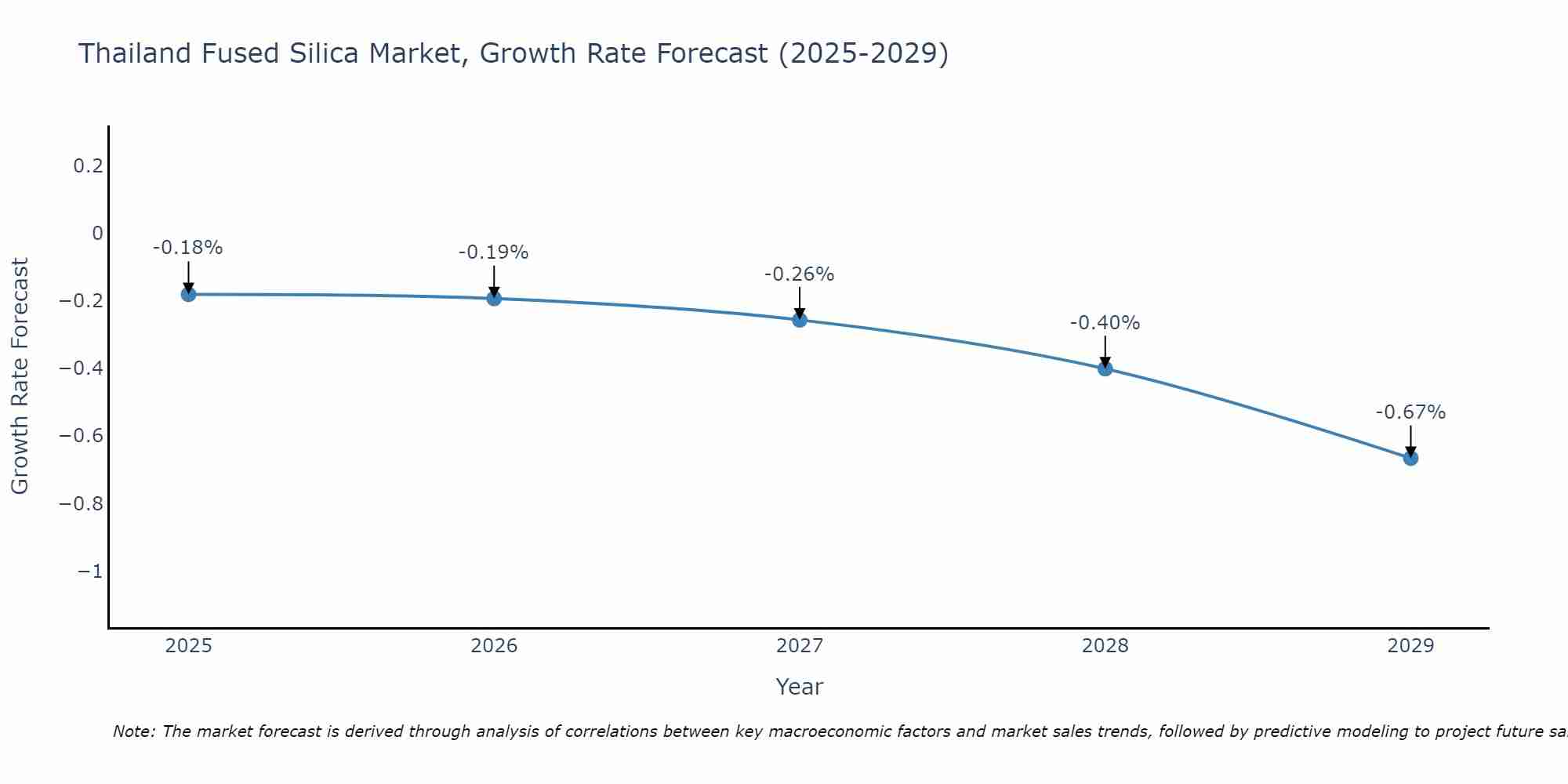 Thailand Fused Silica Market Size Growth Rate