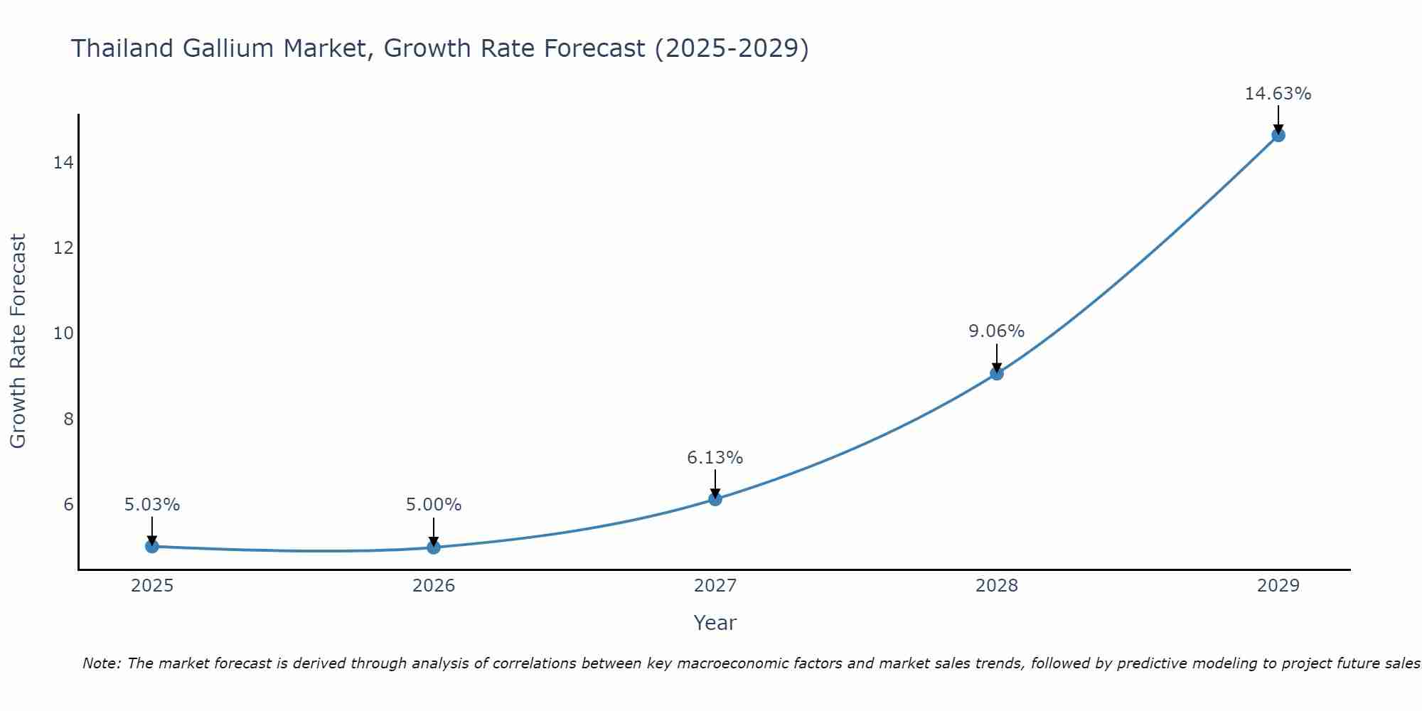 Thailand Gallium Market Growth Rate