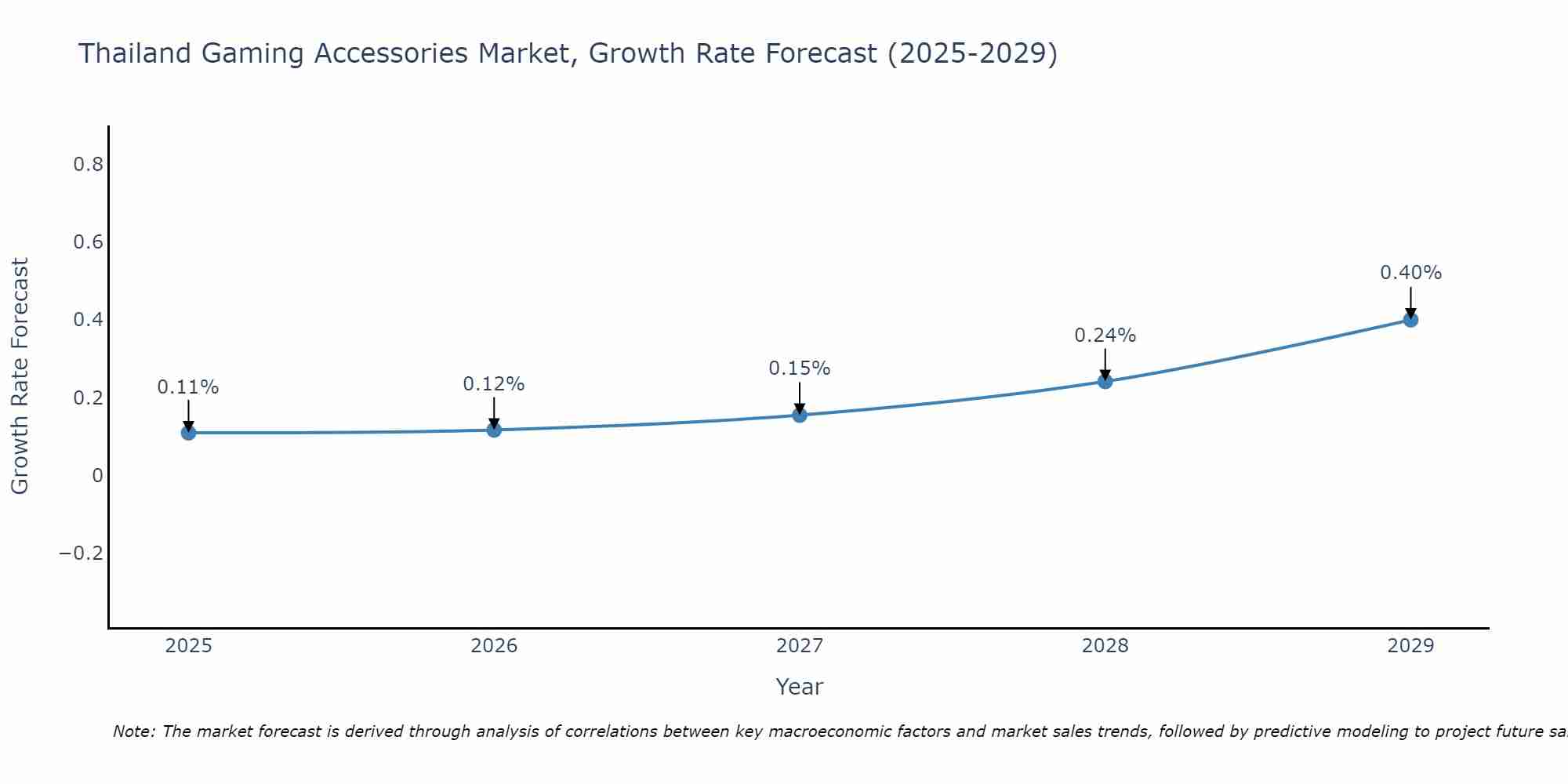 Thailand Gaming Accessories Market Growth Rate