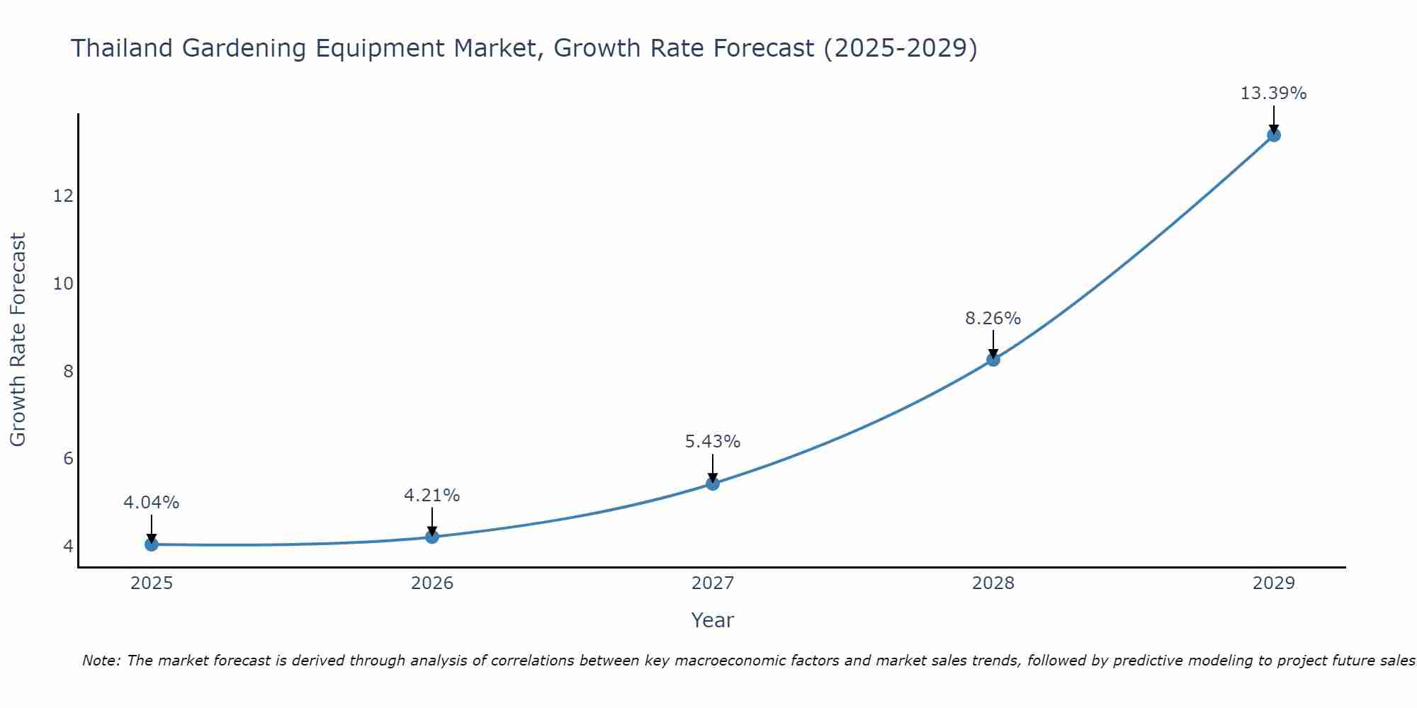 Thailand Gardening Equipment Market Growth Rate