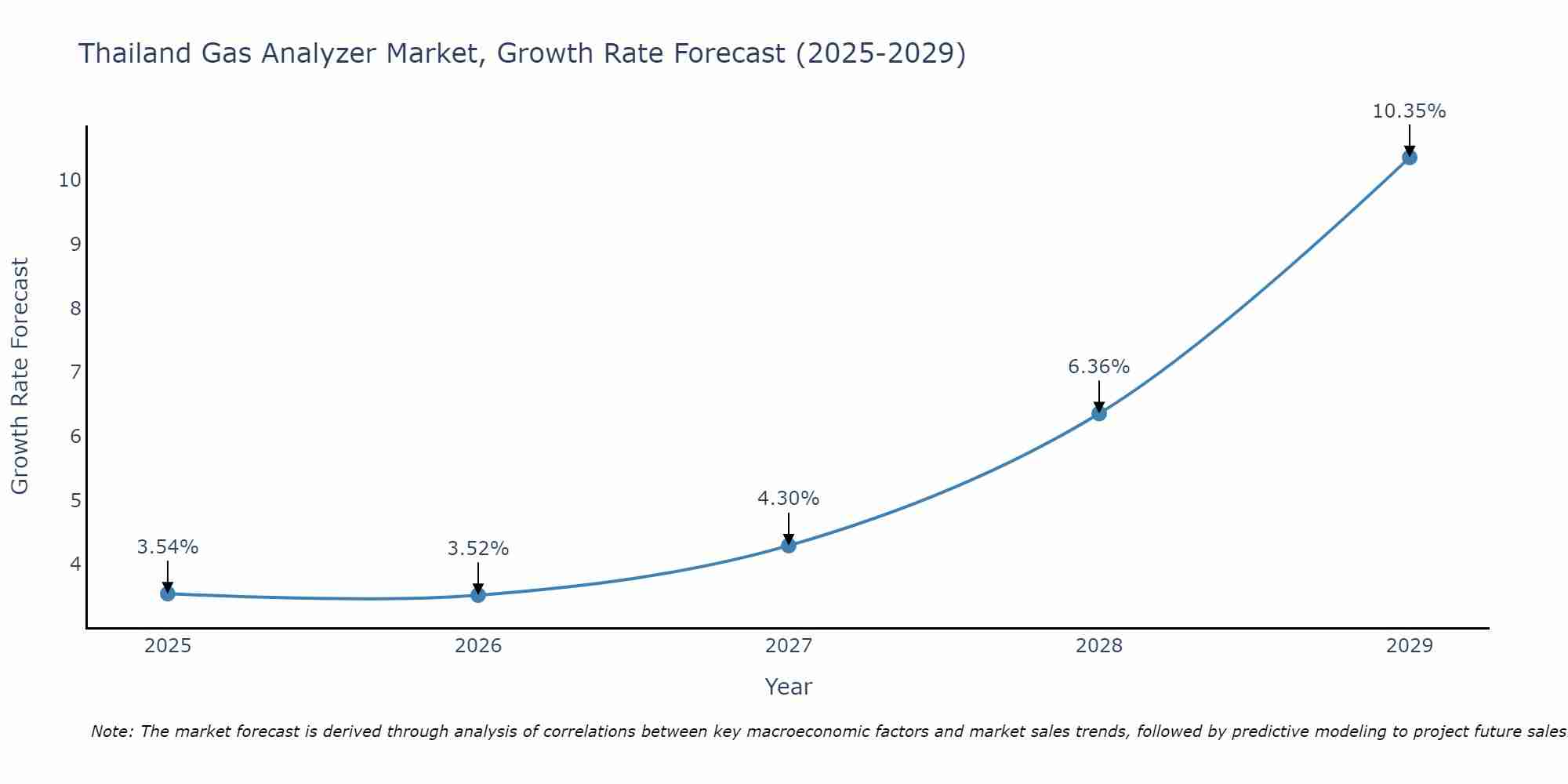 Thailand Gas Analyzer Market Growth Rate