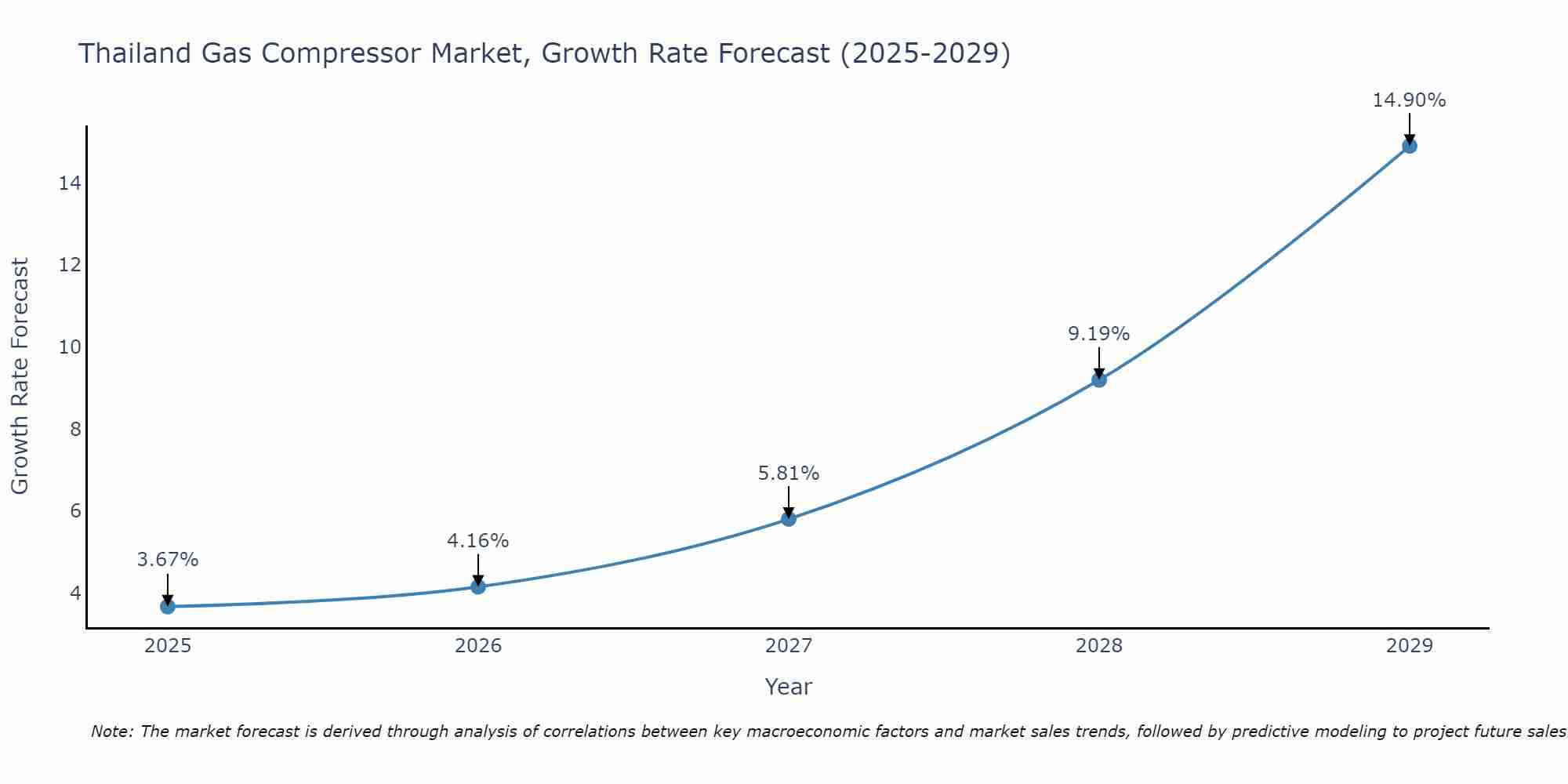 Thailand Gas Compressor Market Growth Rate