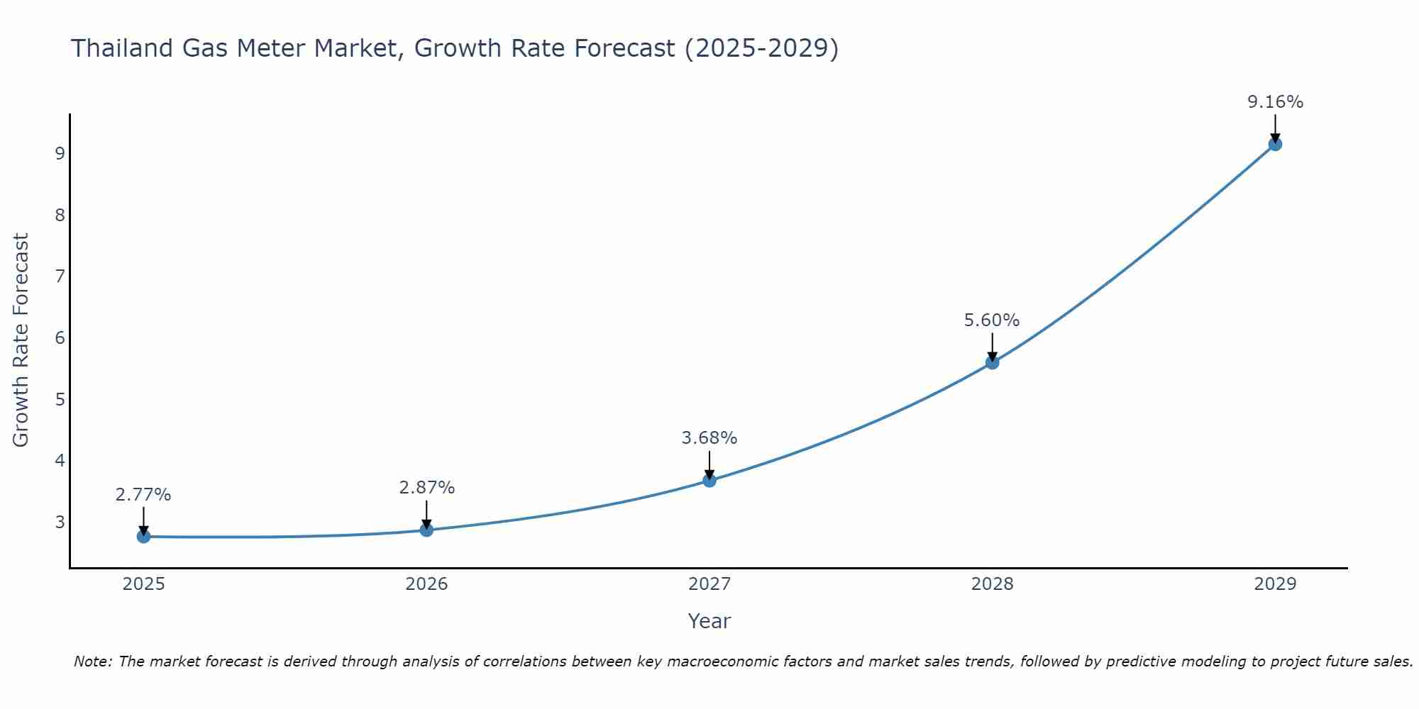 Thailand Gas Meter Market Growth Rate