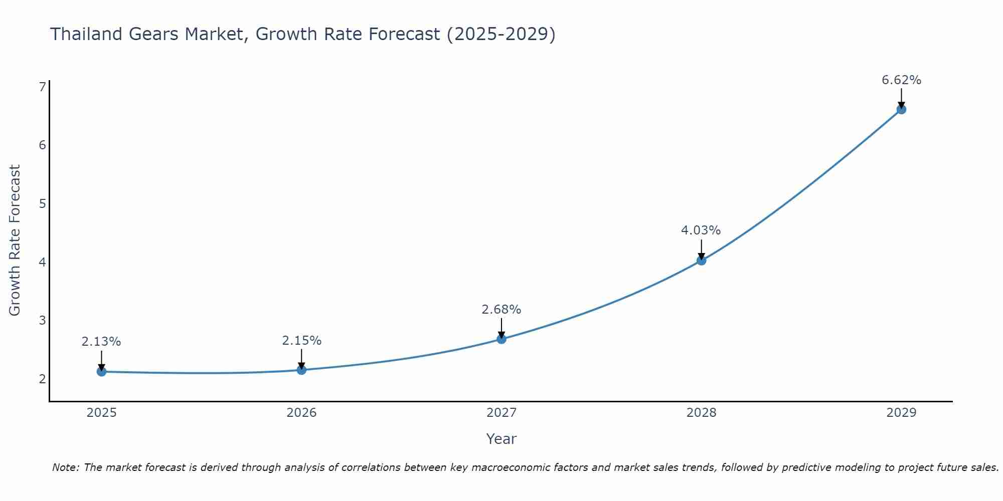 Thailand Gears Market Size Growth Rate
