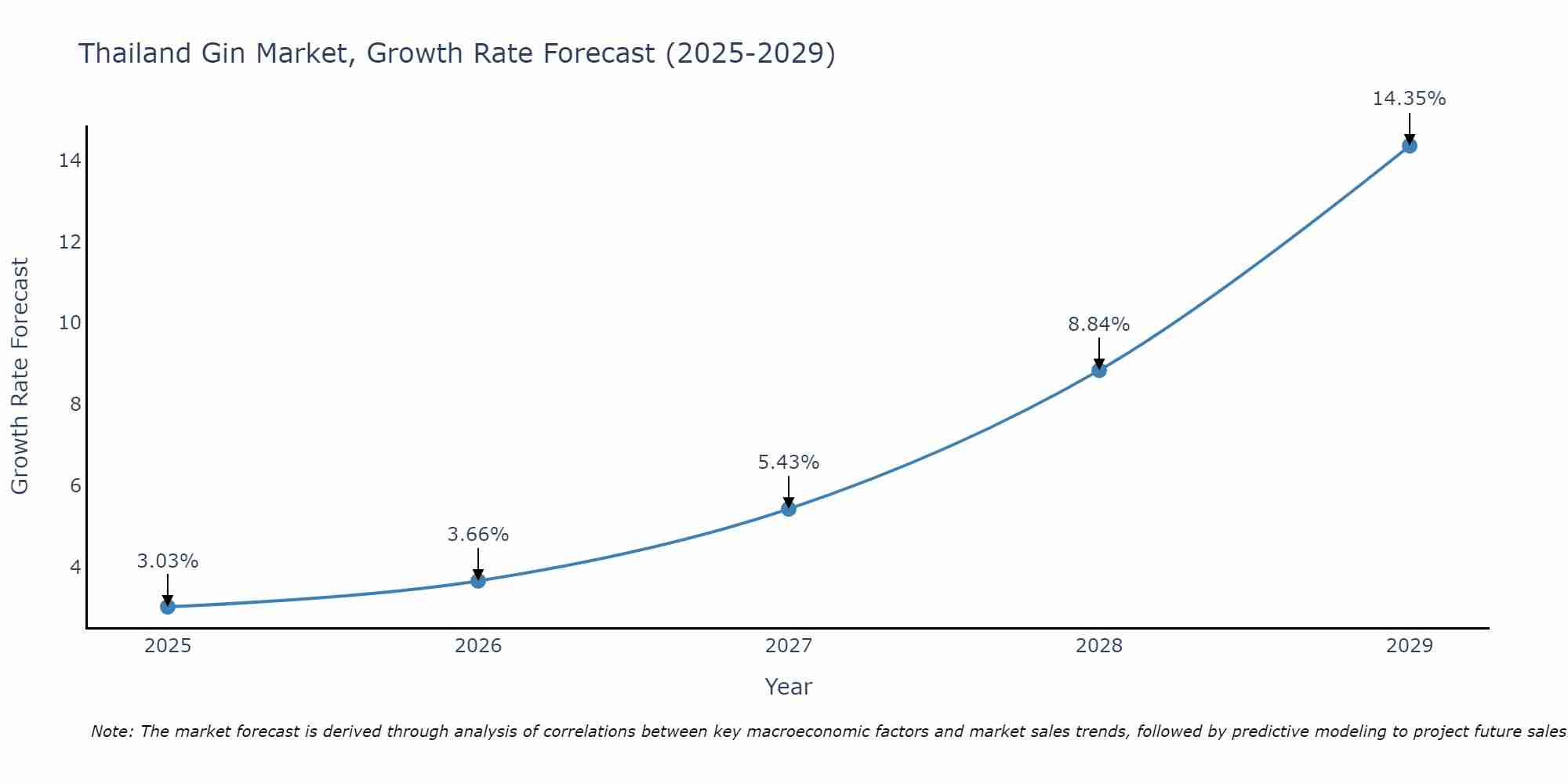 Thailand Gin Market Size Growth Rate