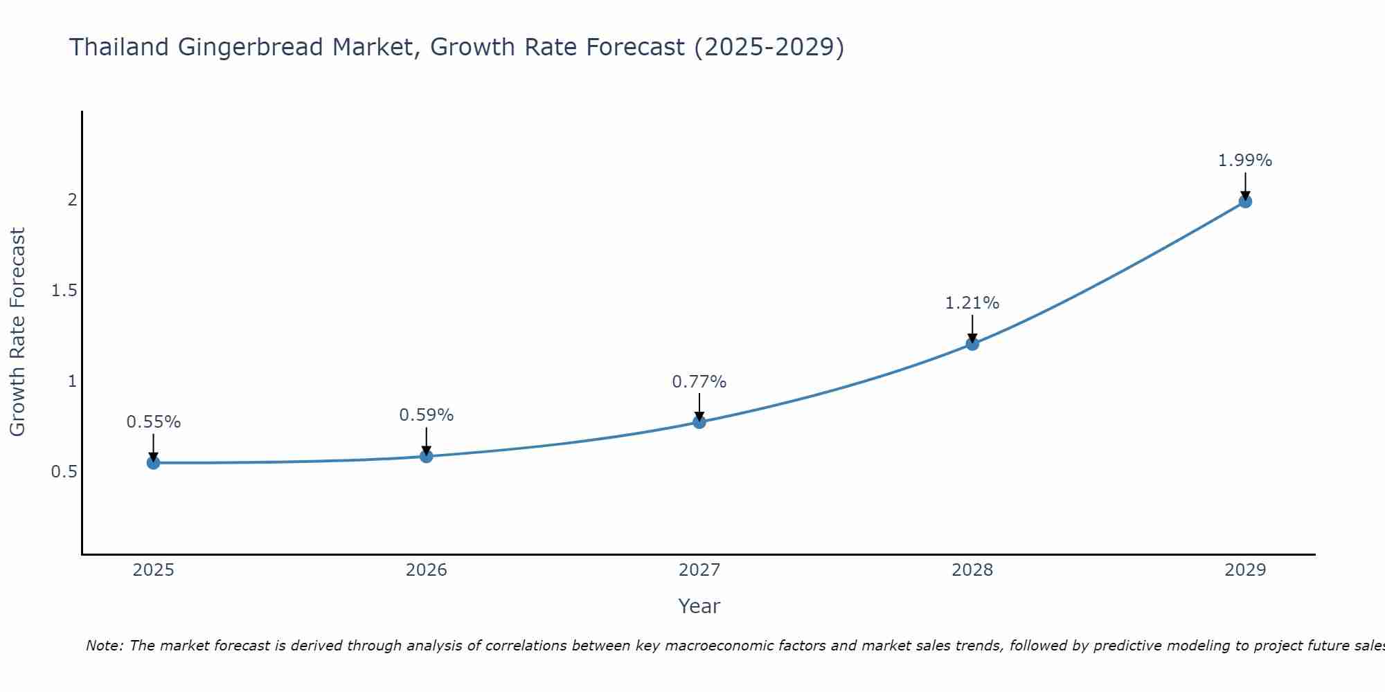 Thailand Gingerbread Market Growth Rate