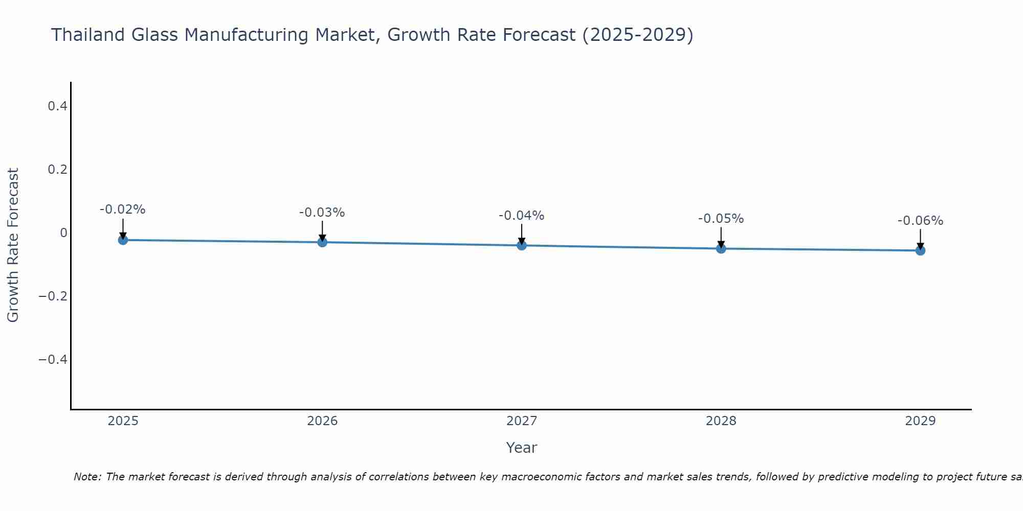 Thailand Glass Manufacturing Market Growth Rate
