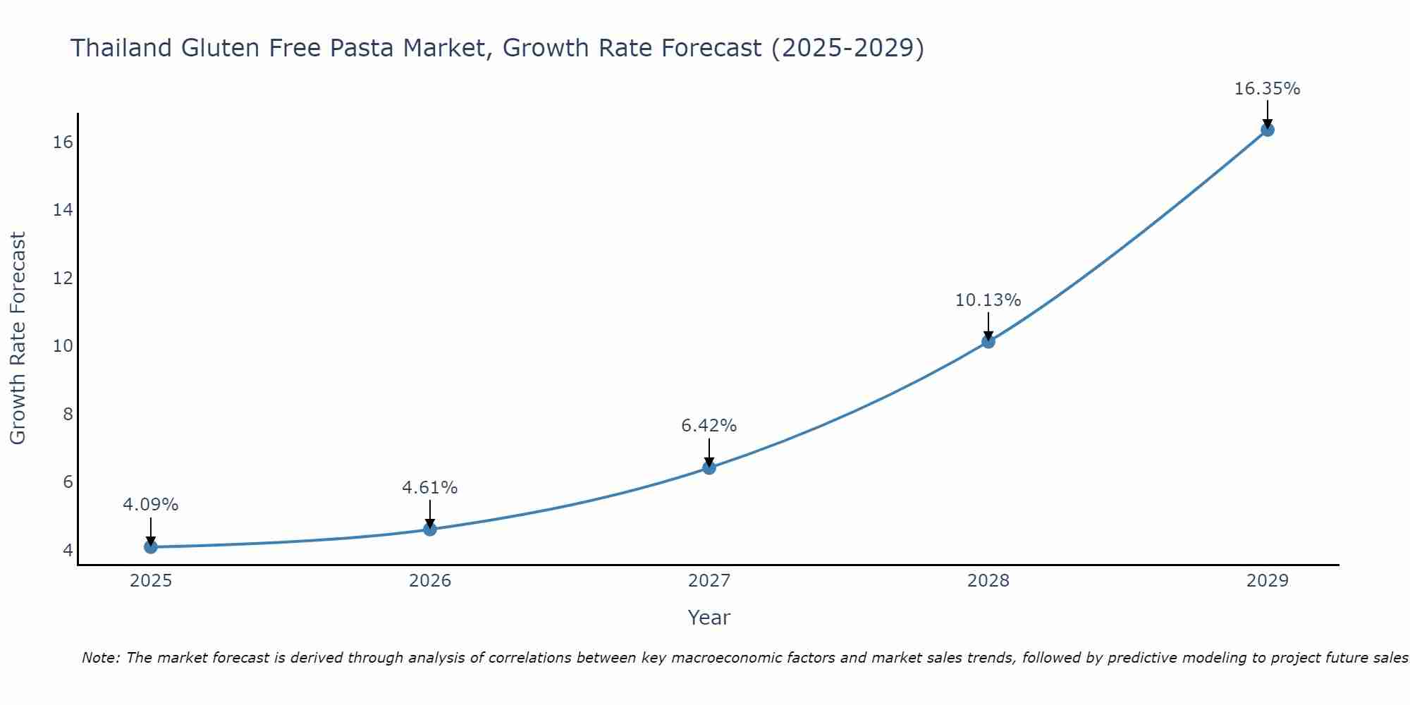Thailand Gluten Free Pasta Market Growth Rate