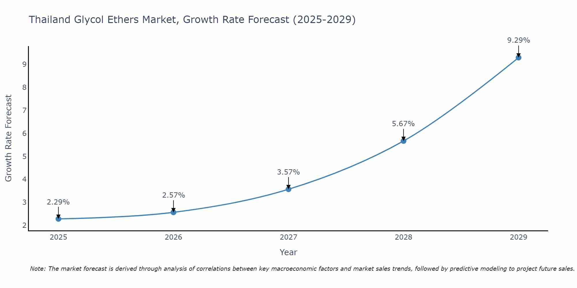 Thailand Glycol Ethers Market Growth Rate