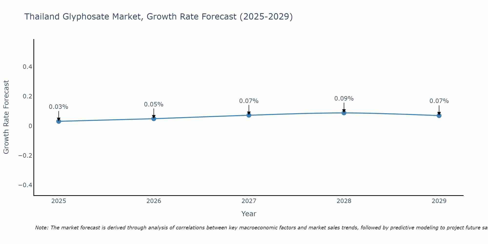 Thailand Glyphosate Market Growth Rate
