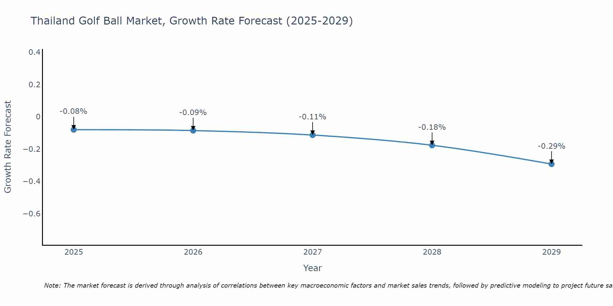 Thailand Golf Ball Market Growth Rate