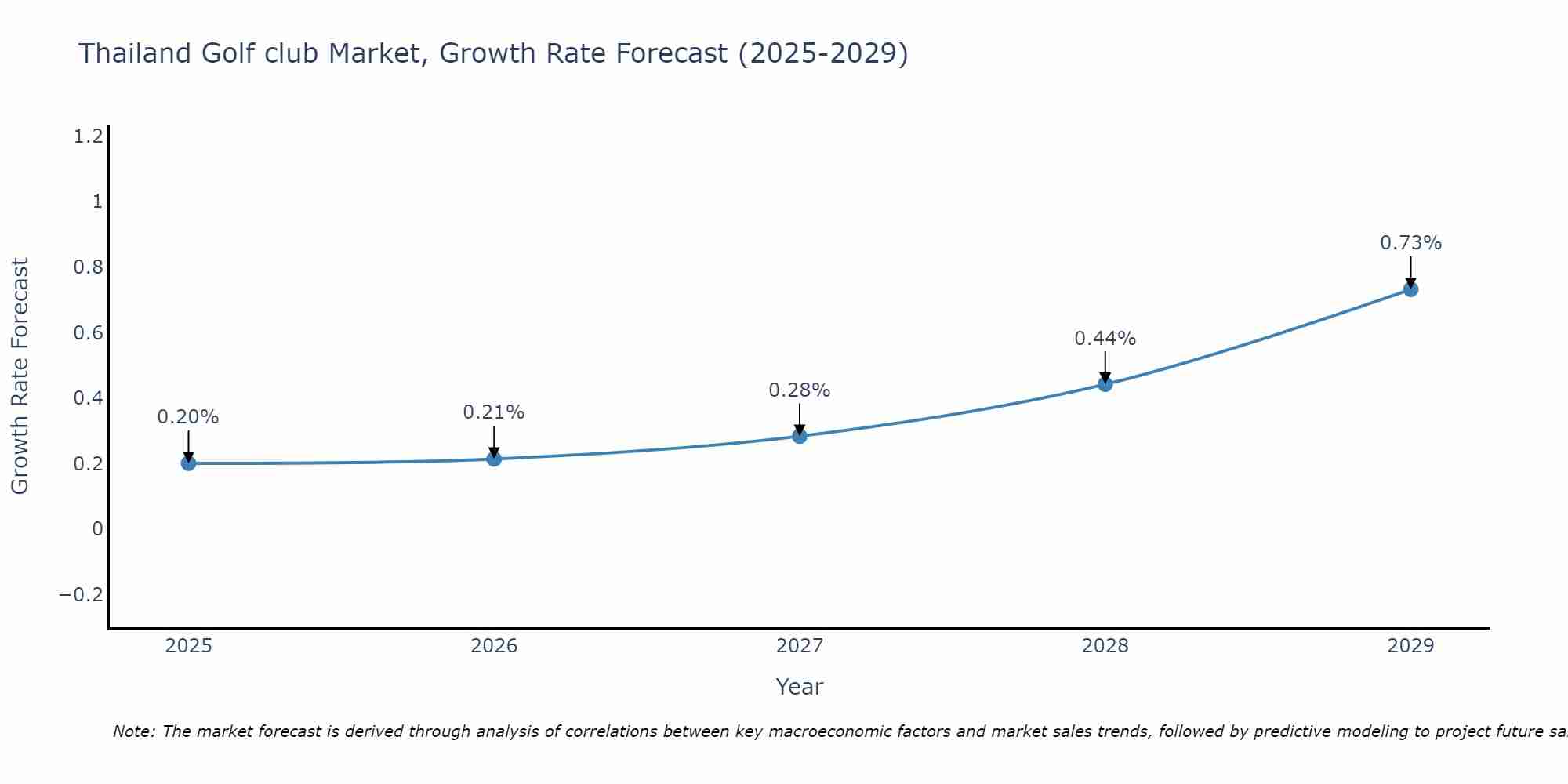 Thailand Golf club Market Growth Rate