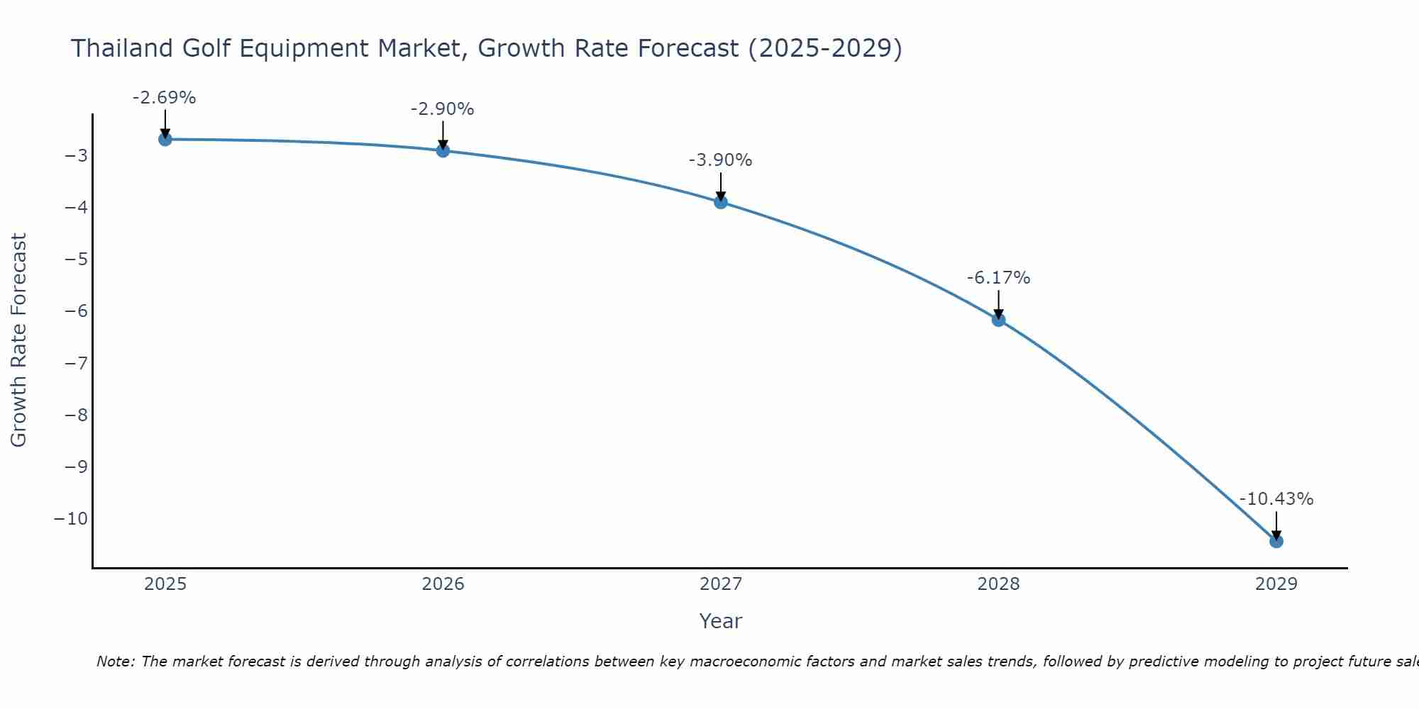 Thailand Golf Equipment Market Growth Rate