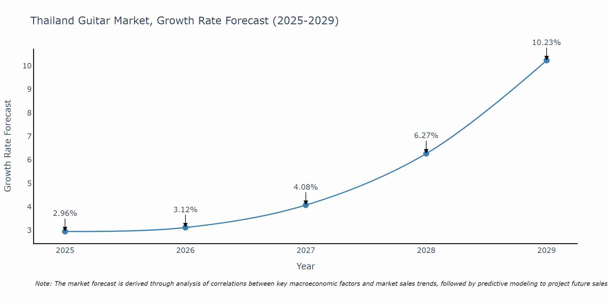 Thailand Guitar Market Growth Rate