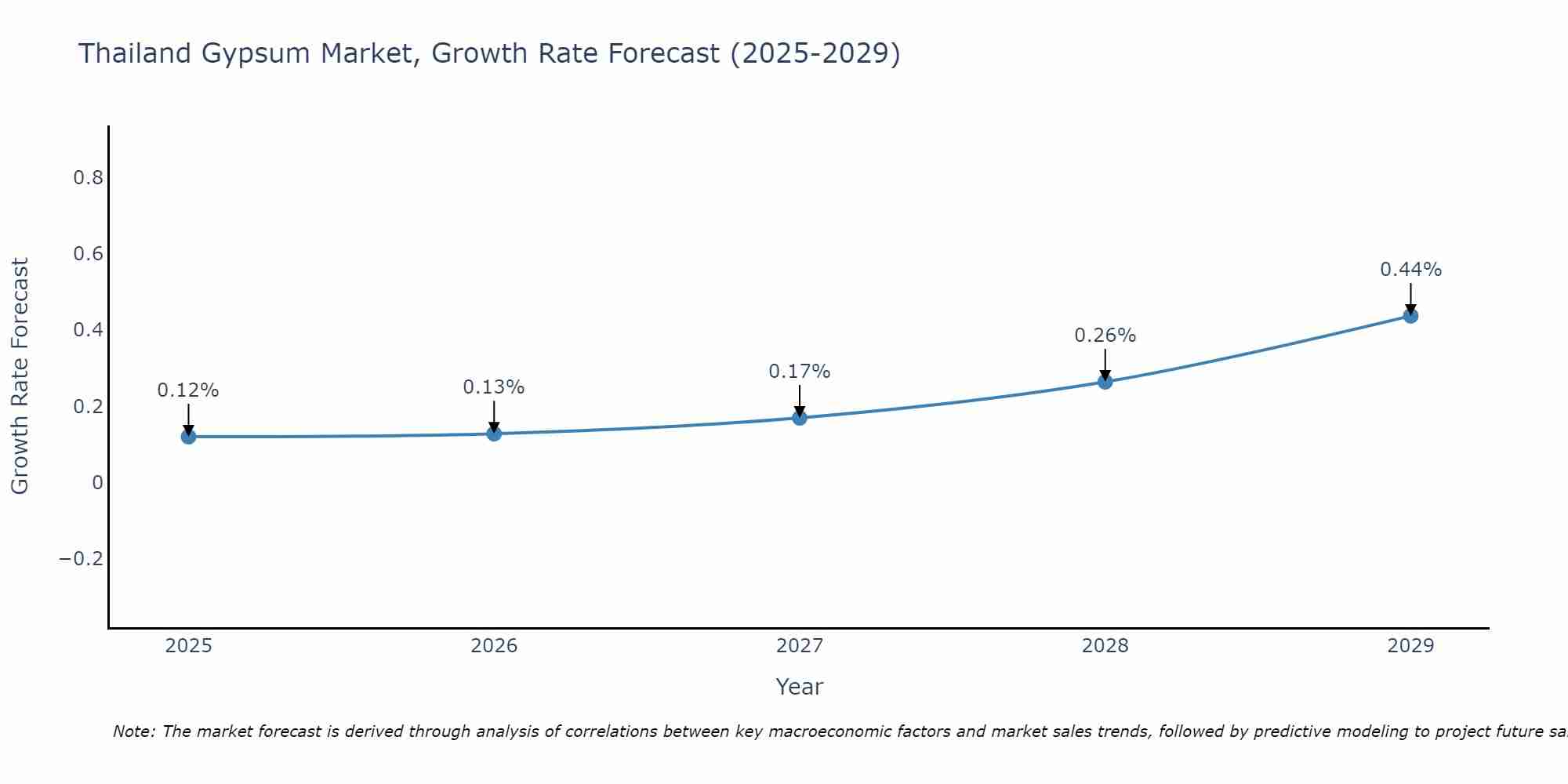Thailand Gypsum Market Size Growth Rate