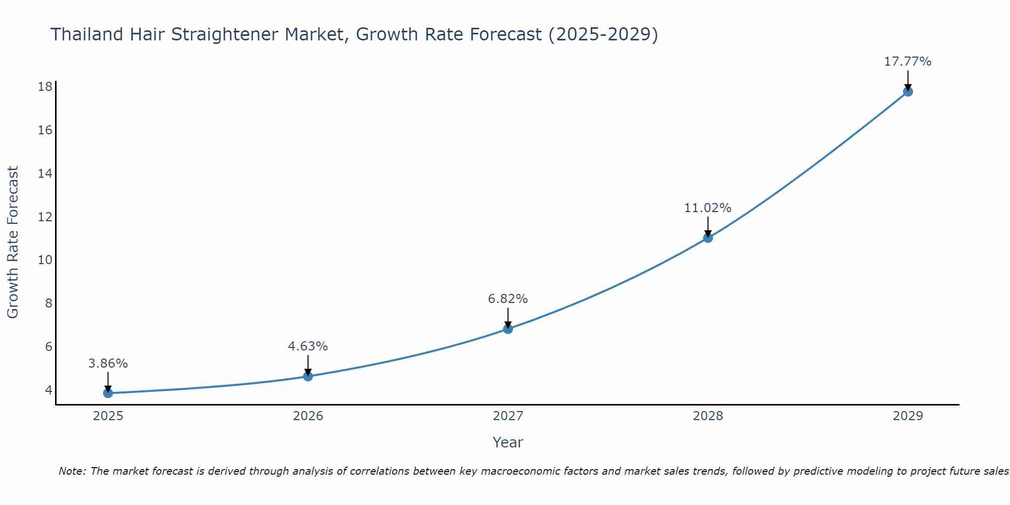Thailand Hair Straightener Market Growth Rate