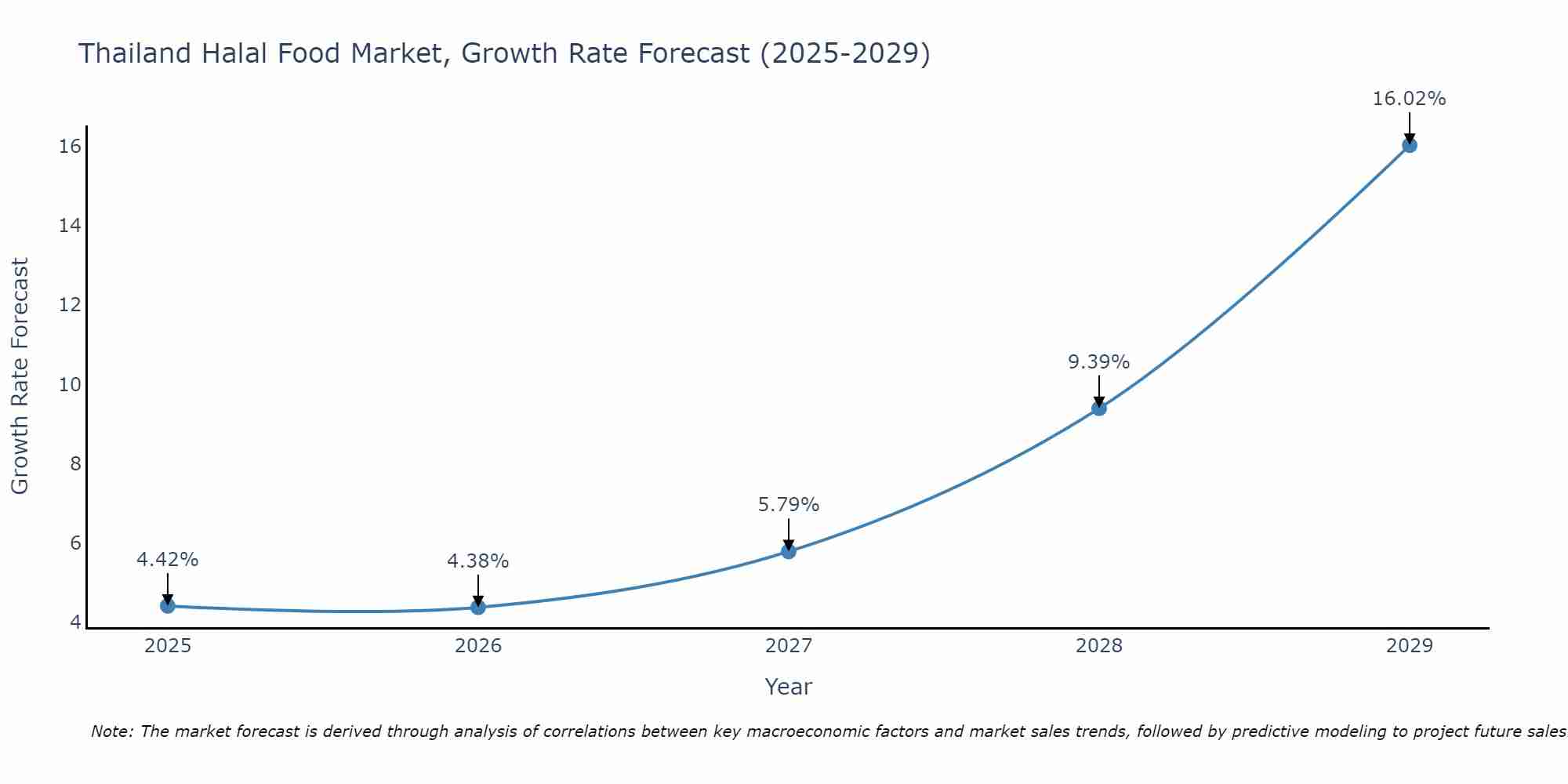 Thailand Halal Food Market Size Growth Rate
