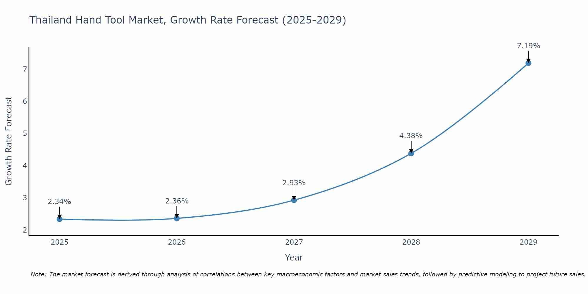 Thailand Hand Tool Market Size Growth Rate