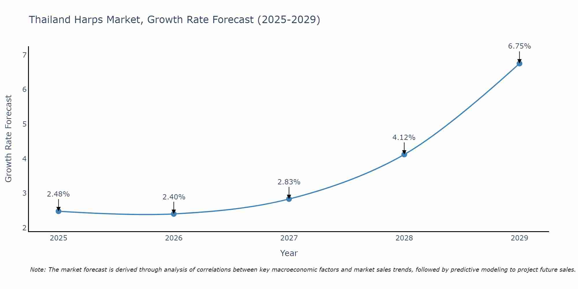 Thailand Harps Market Growth Rate