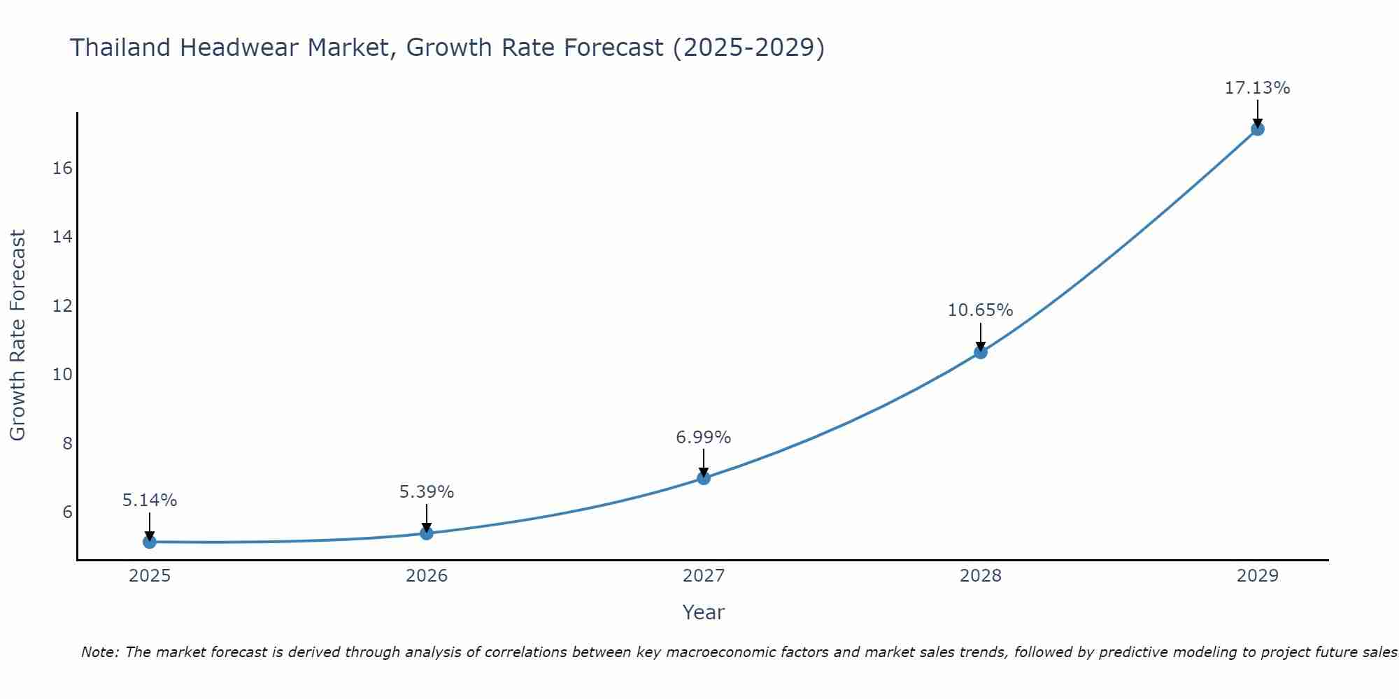 Thailand Headwear Market Growth Rate