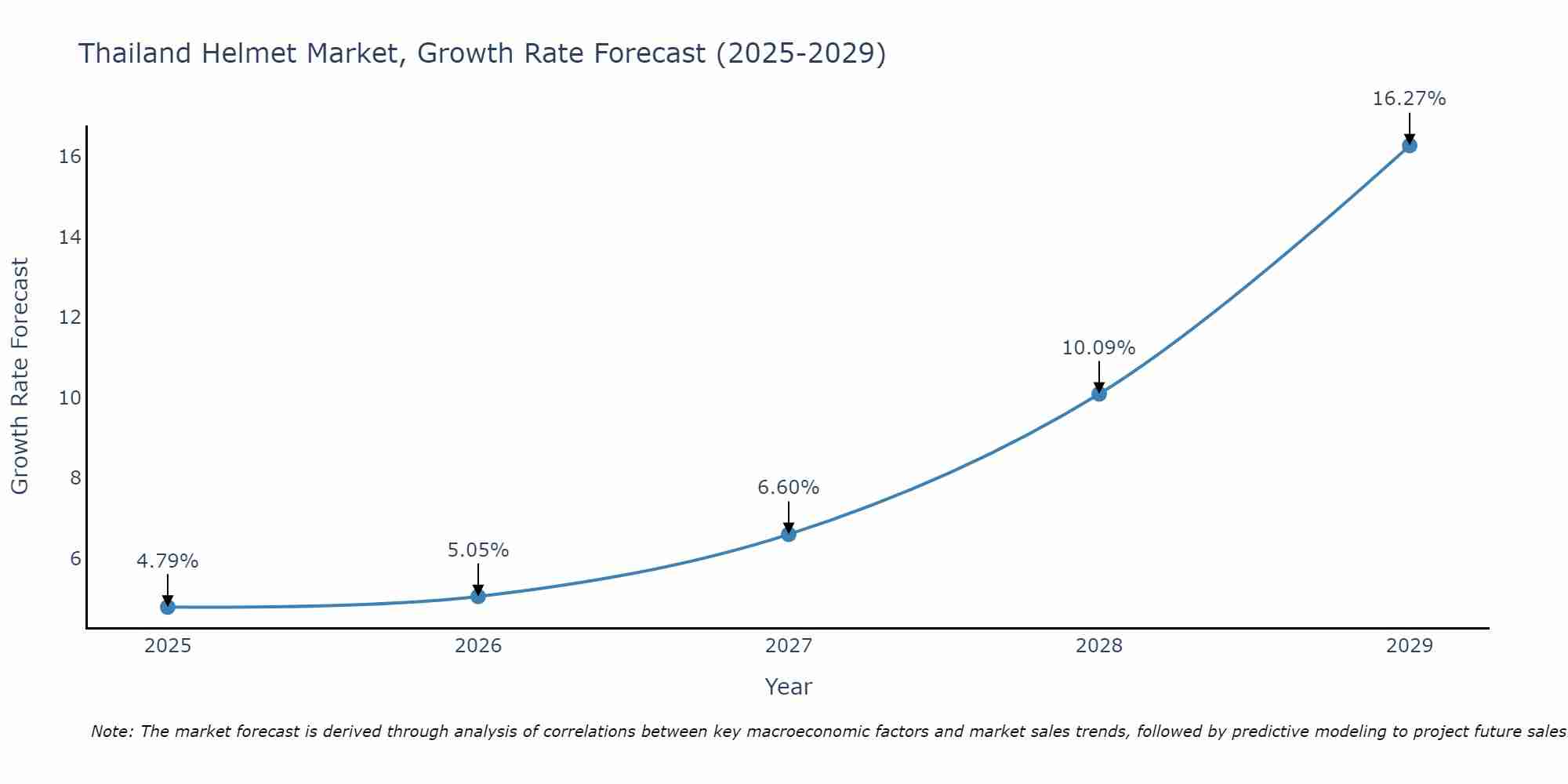 Thailand Helmet Market Size Growth Rate