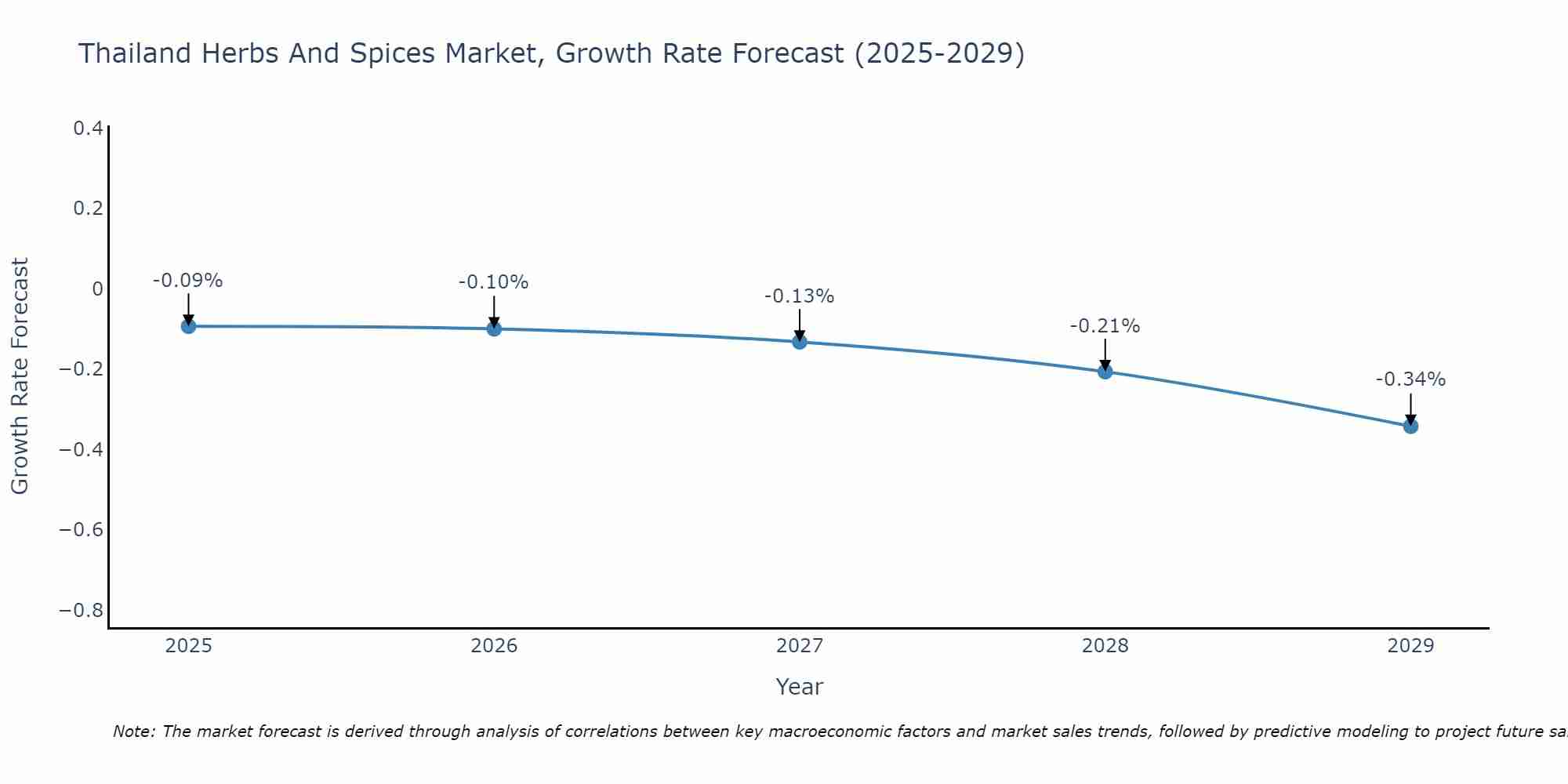 Thailand Herbs And Spices Market Size Growth Rate
