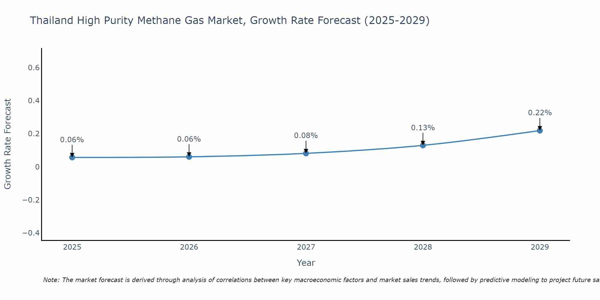 Thailand High Purity Methane Gas Market Growth Rate