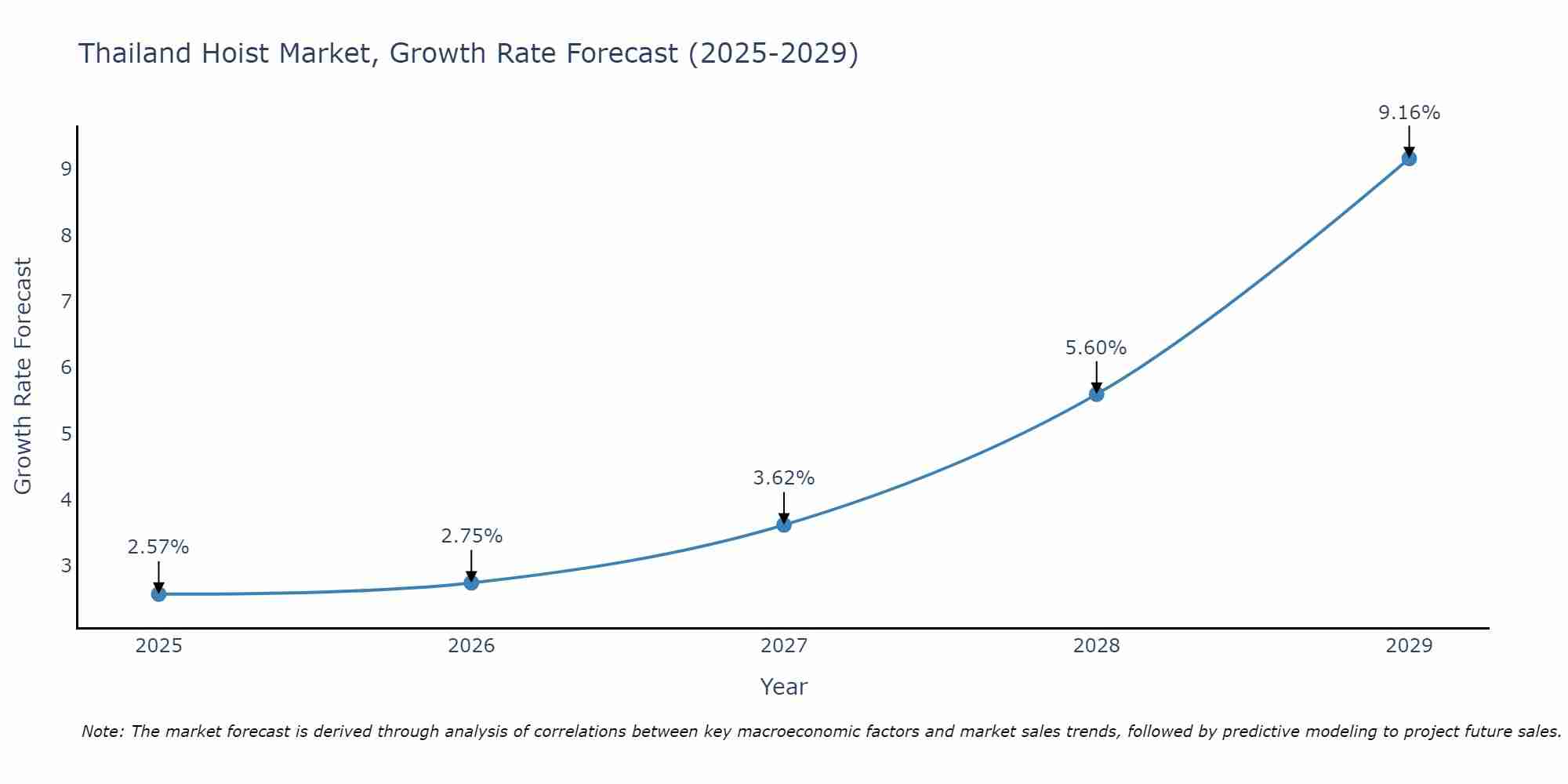 Thailand Hoist Market Growth Rate