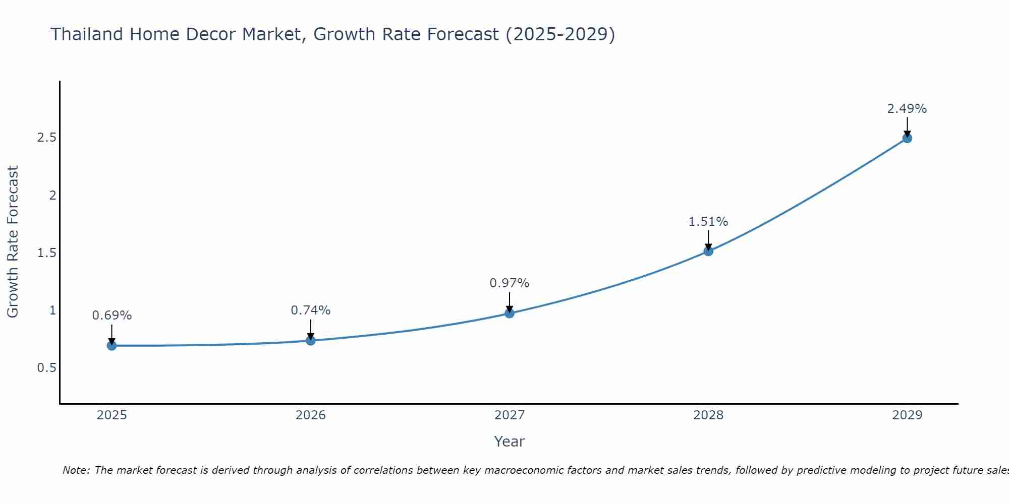 Thailand Home Decor Market Growth Rate
