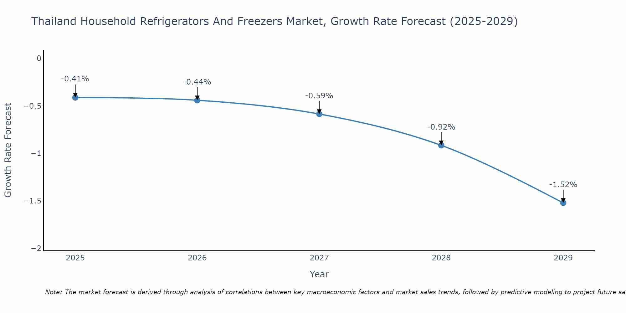 Thailand Household Refrigerators And Freezers Market Growth Rate