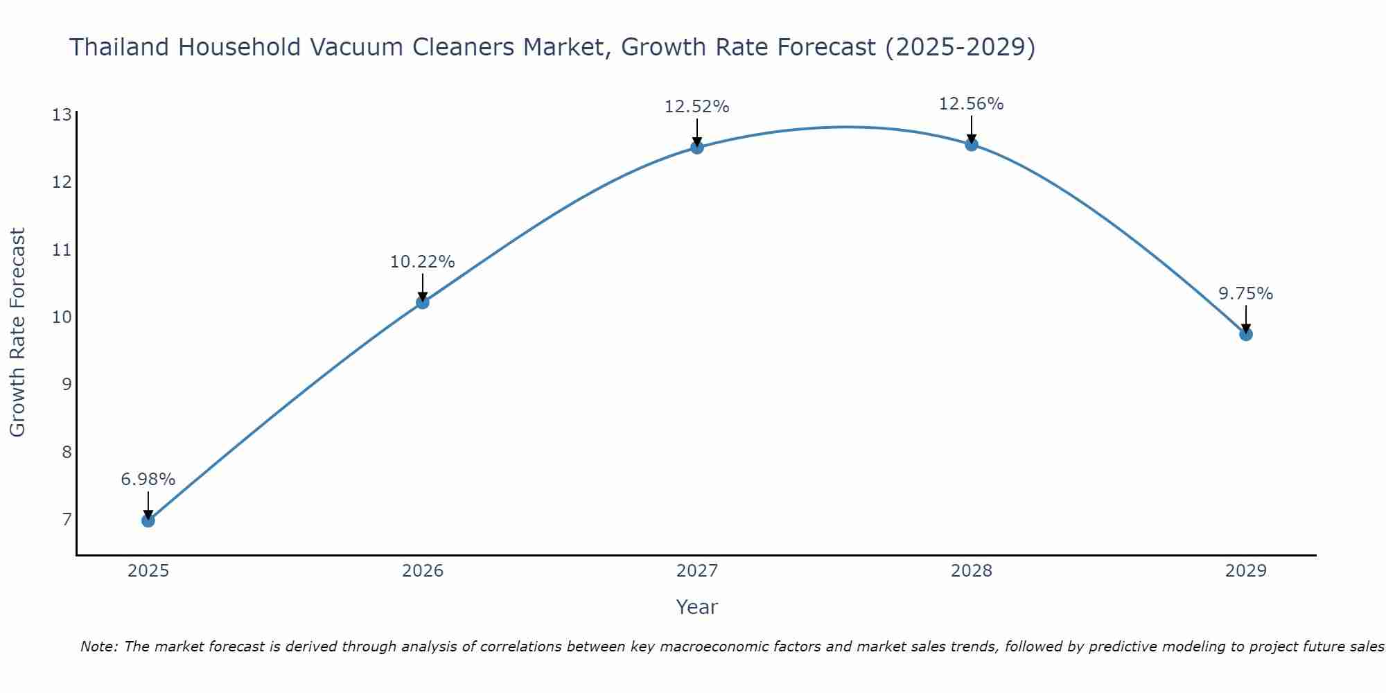 Thailand Household Vacuum Cleaners Market Growth Rate