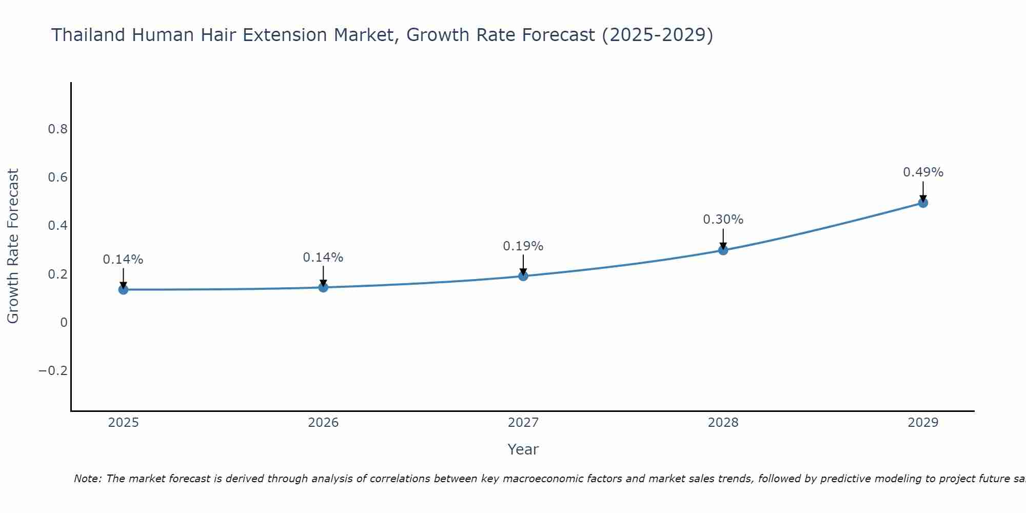 Thailand Human Hair Extension Market Growth Rate