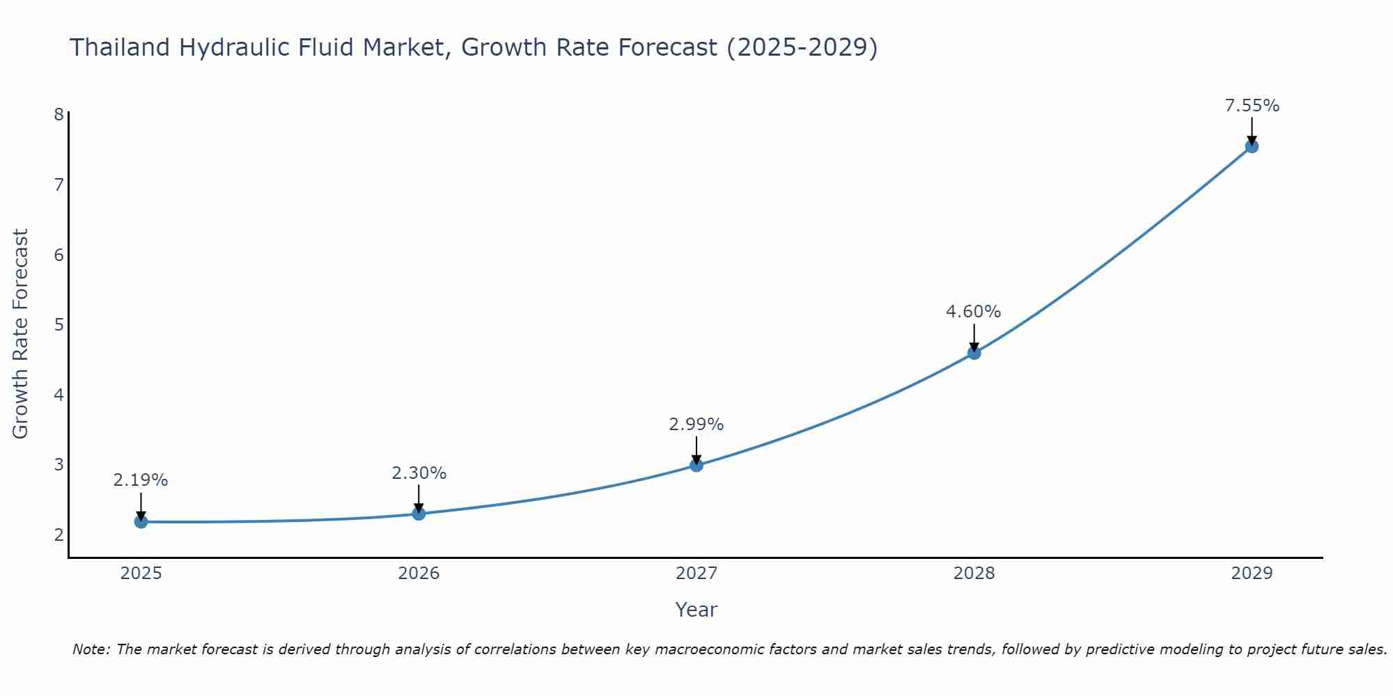Thailand Hydraulic Fluid Market Size Growth Rate