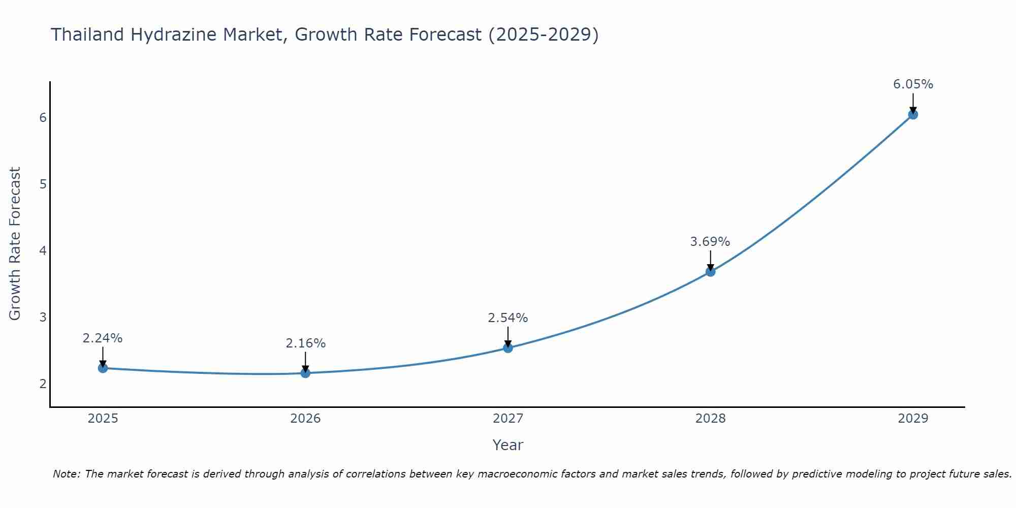 Thailand Hydrazine Market Growth Rate