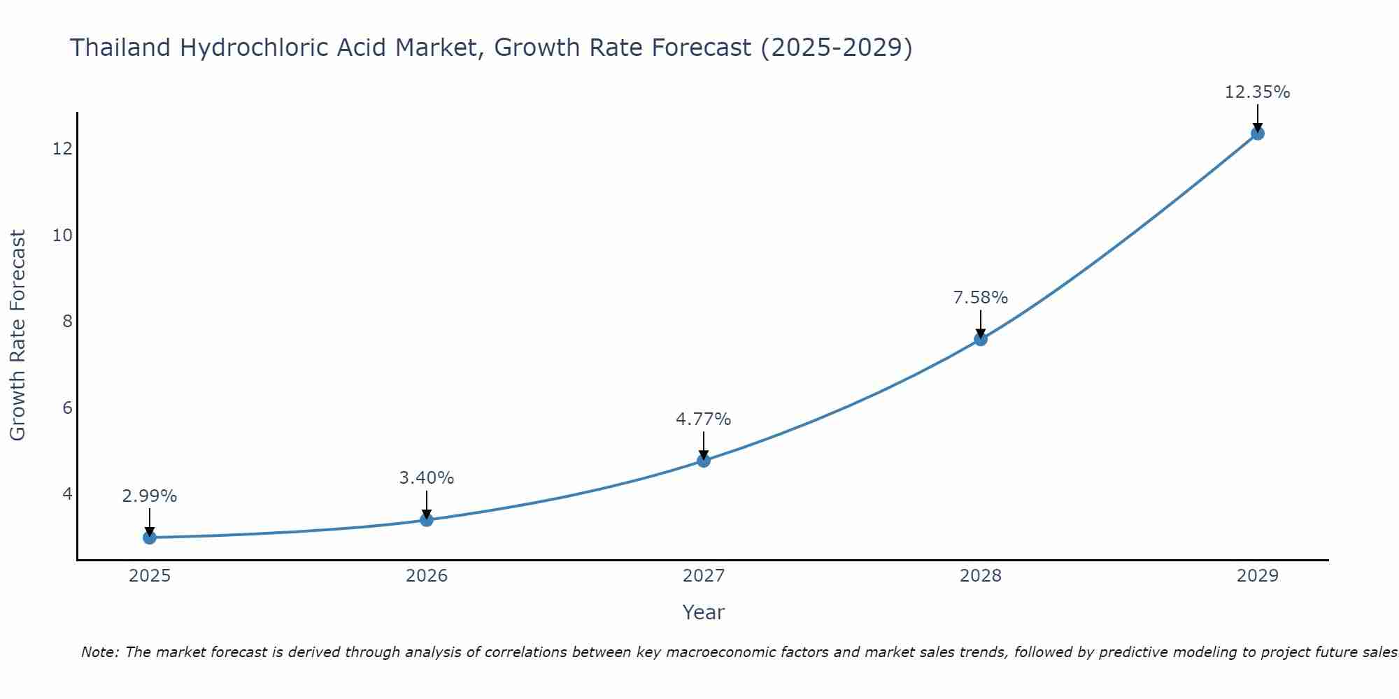 Thailand Hydrochloric Acid Market Size Growth Rate