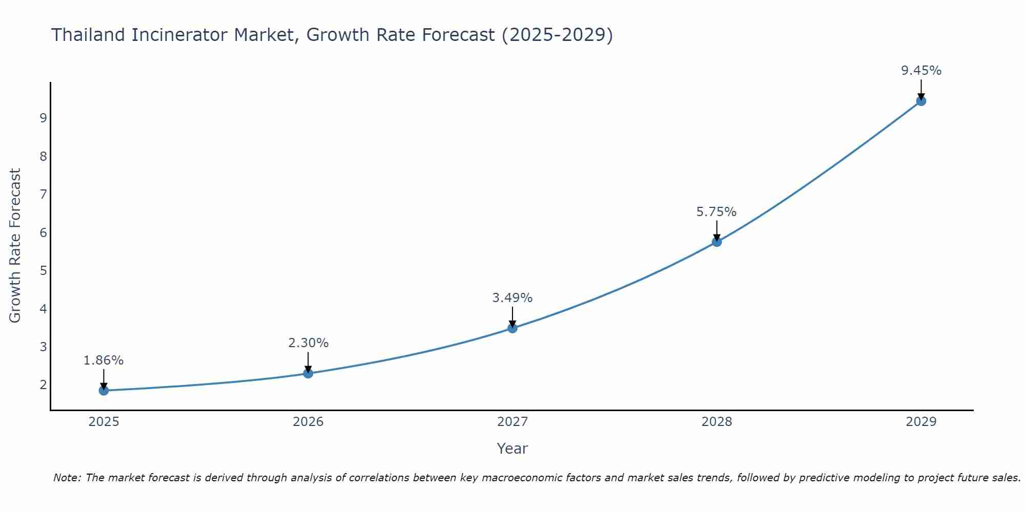 Thailand Incinerator Market Growth Rate
