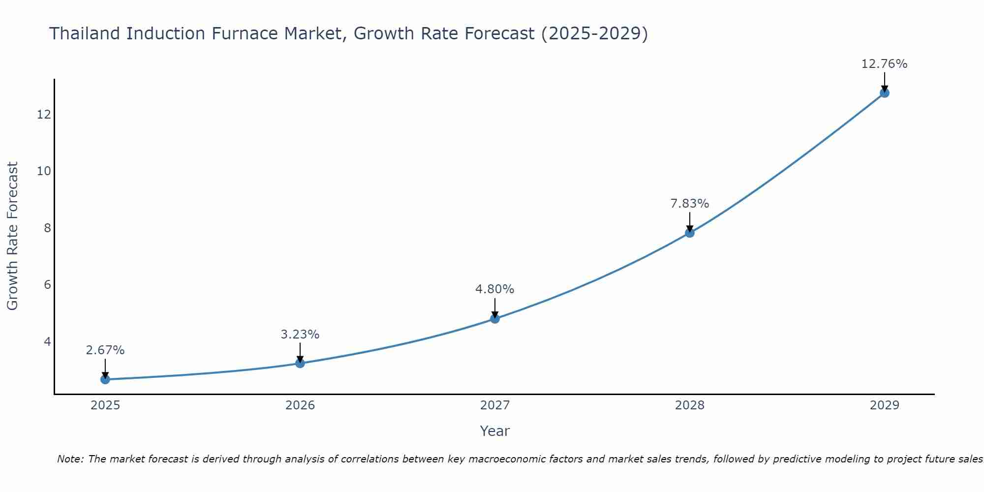 Thailand Induction Furnace Market Growth Rate