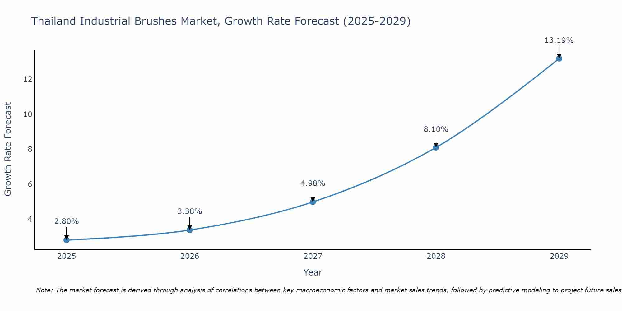 Thailand Industrial Brushes Market Growth Rate