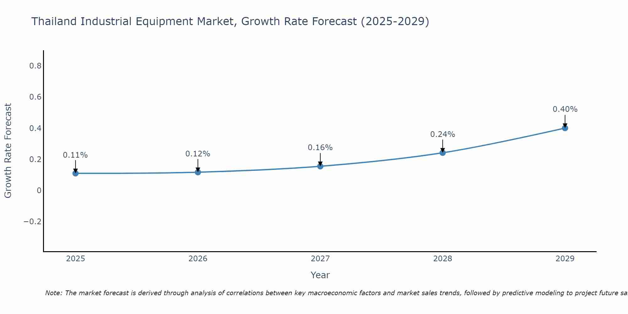 Thailand Industrial Equipment Market Growth Rate