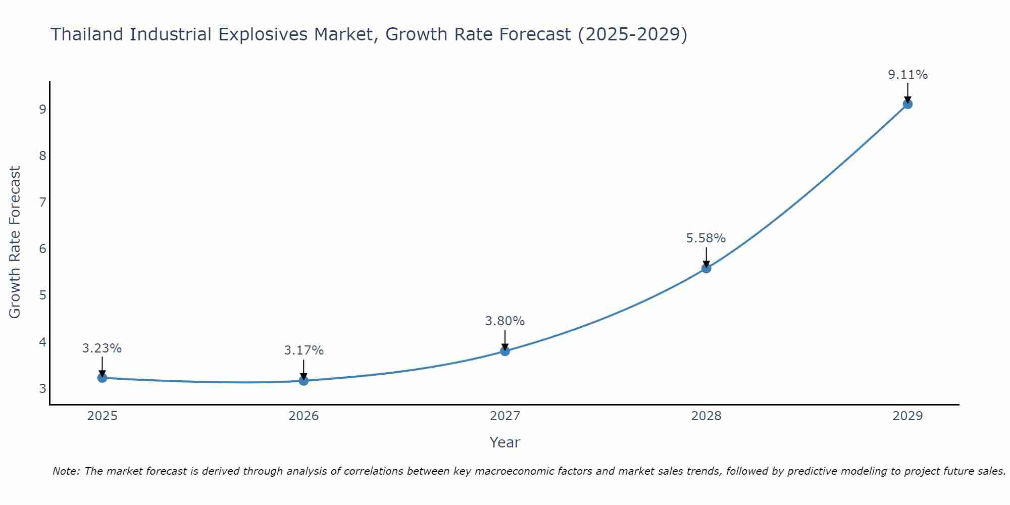 Thailand Industrial Explosives Market Growth Rate