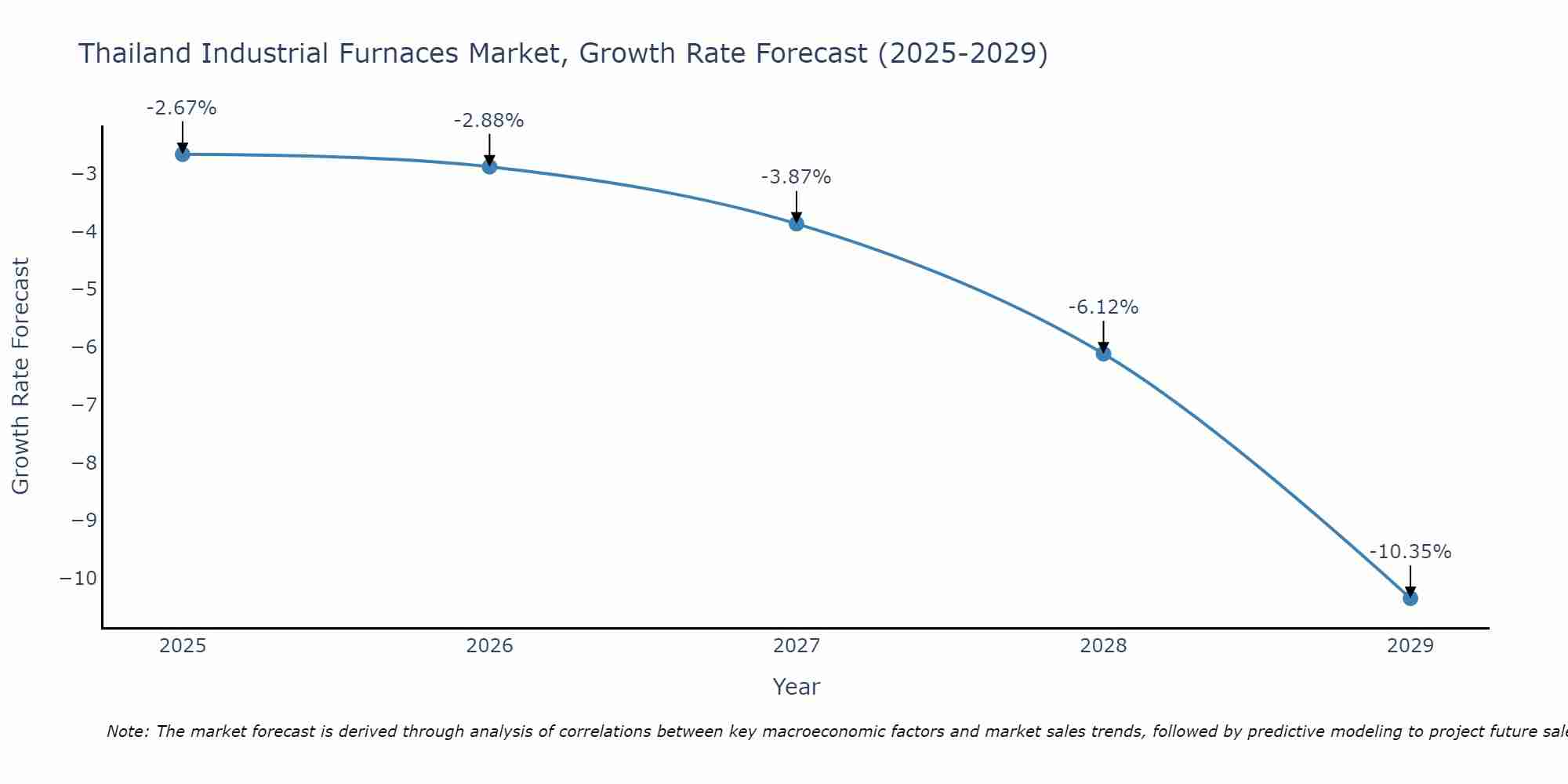 Thailand Industrial Furnaces Market Growth Rate