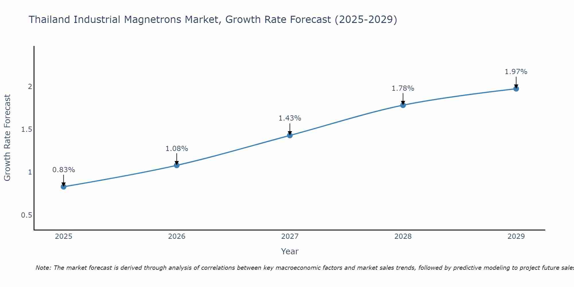 Thailand Industrial Magnetrons Market Growth Rate