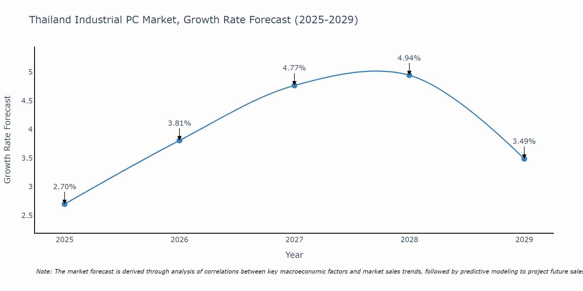 Thailand Industrial PC Market Growth Rate