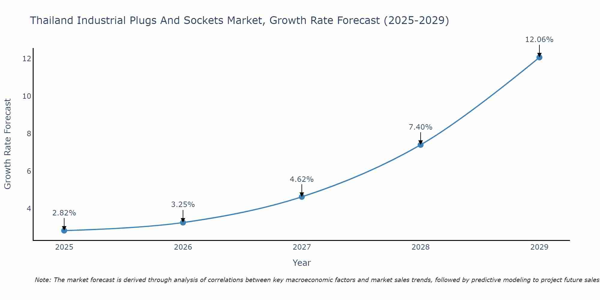 Thailand Industrial Plugs And Sockets Market Growth Rate